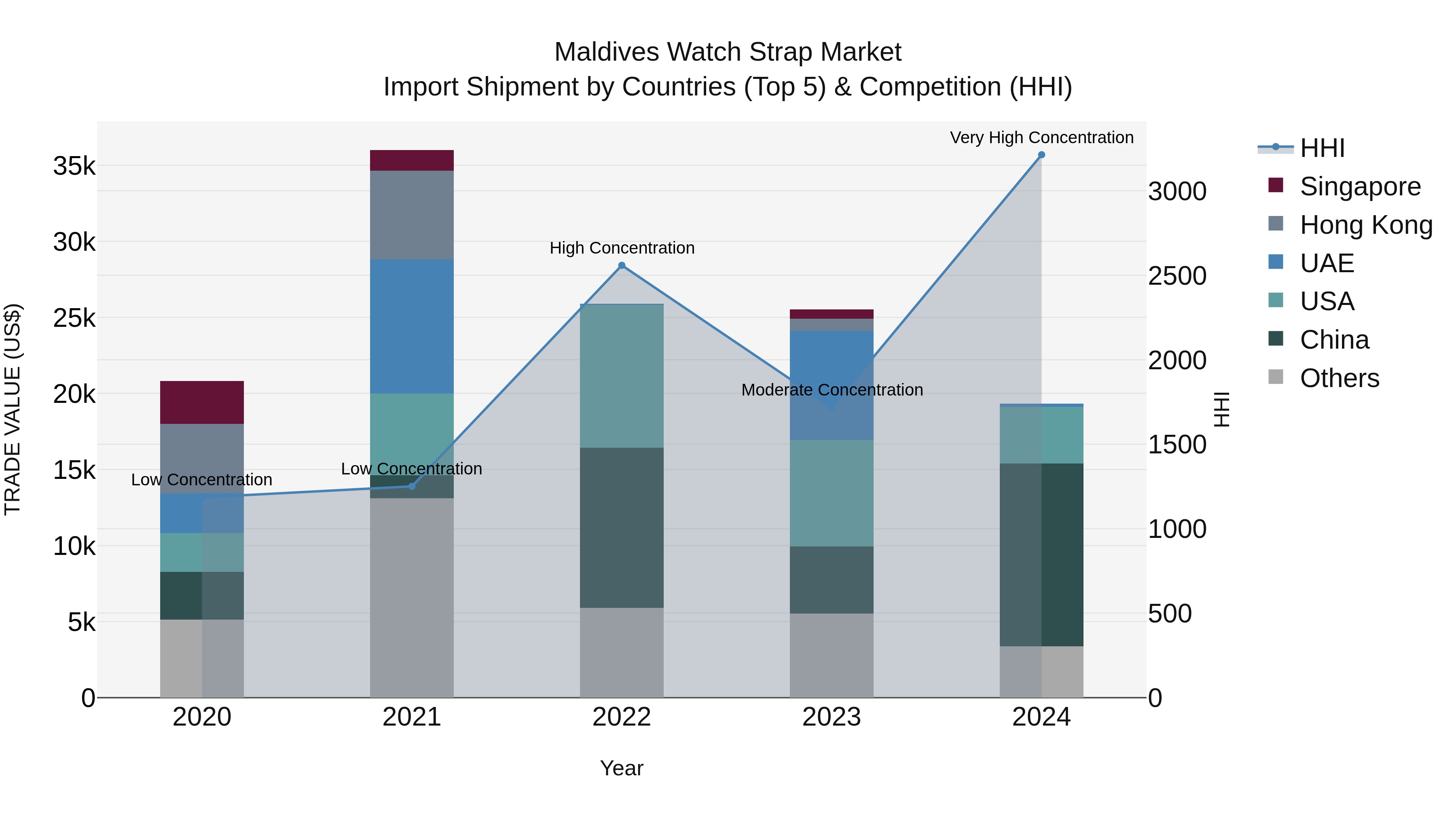 Maldives Watch Strap Market Top 5 Importing Countries and Market Competition (HHI) Analysis