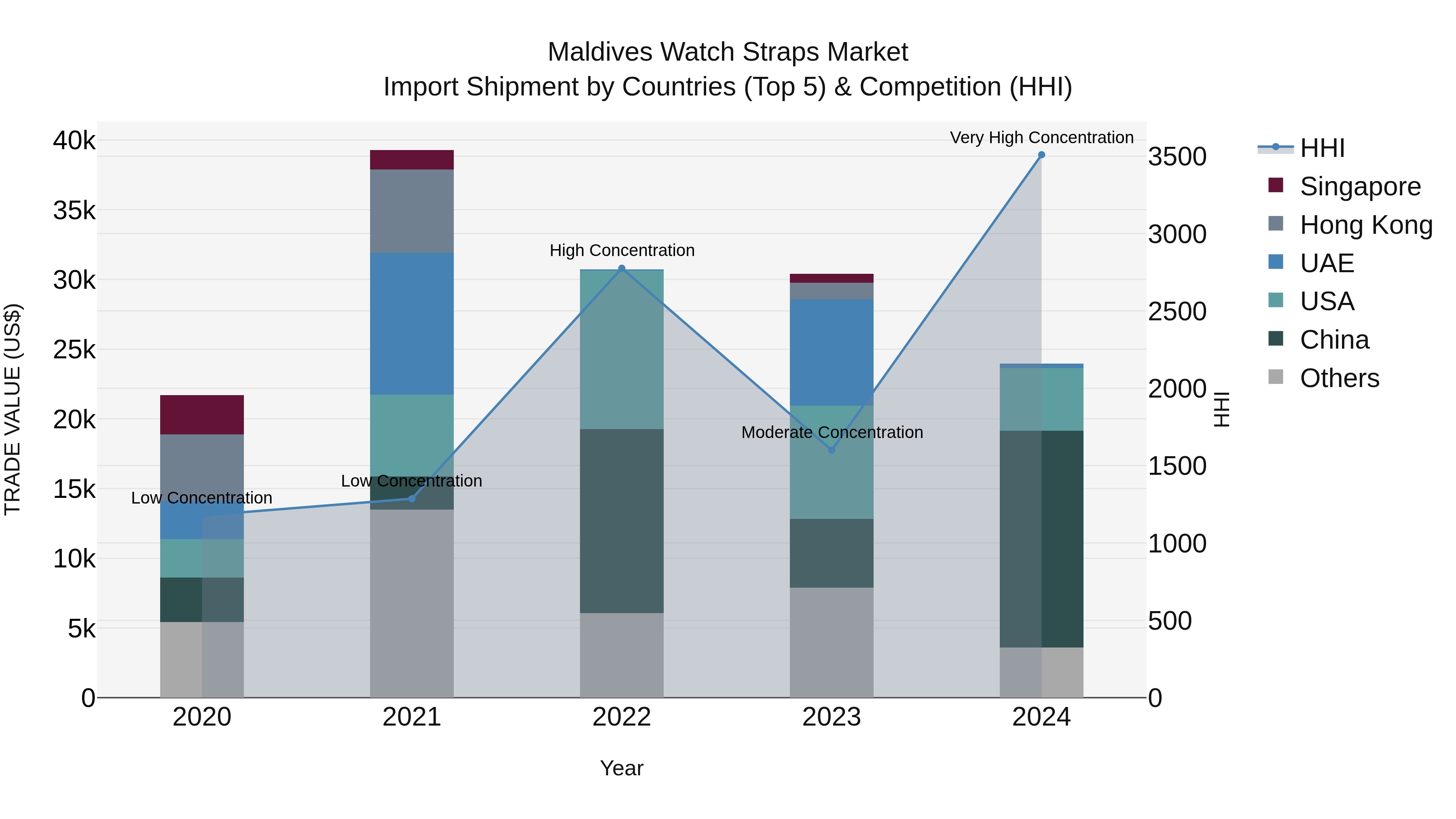 Maldives Watch Straps Market Top 5 Importing Countries and Market Competition (HHI) Analysis