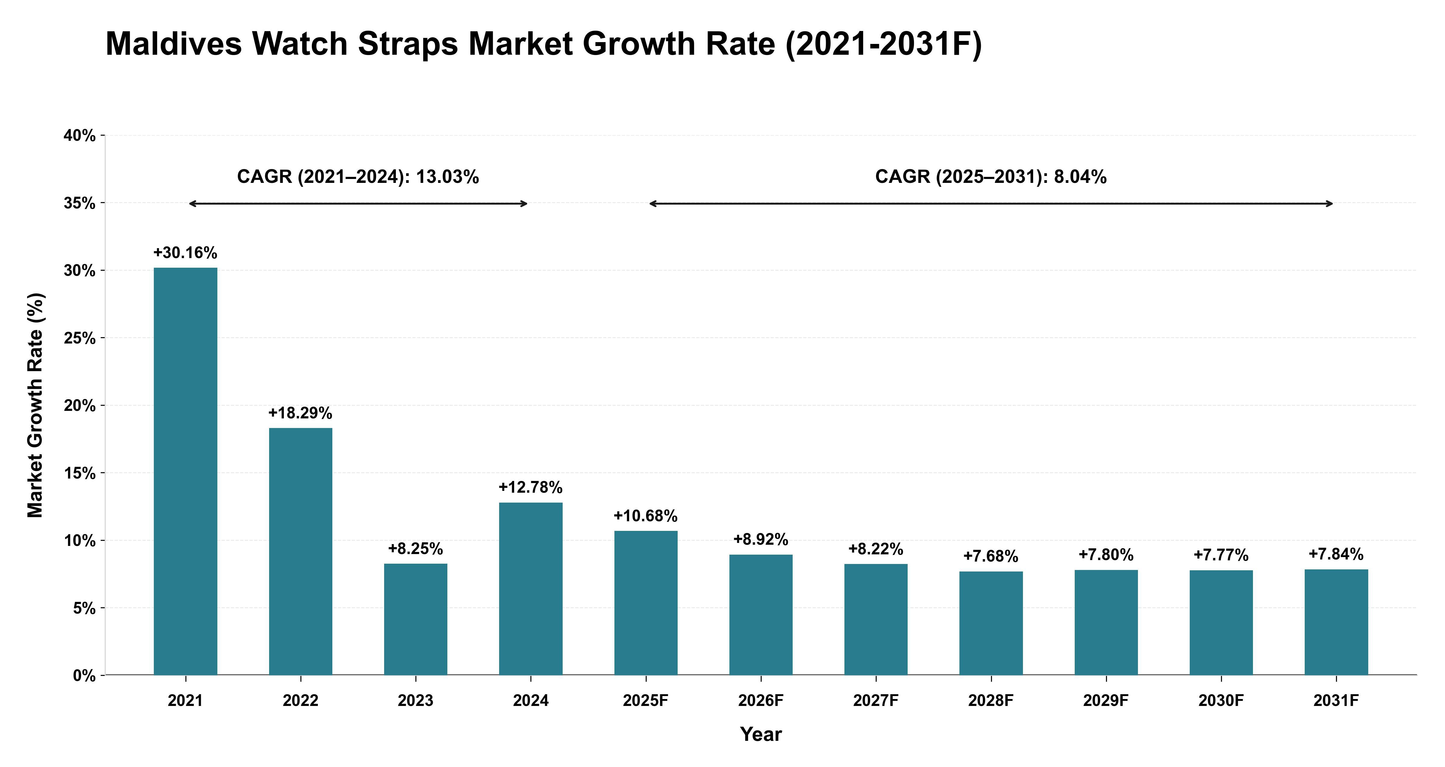 Maldives Watch Straps Market Year-wise Growth Rate (2021-2031F)