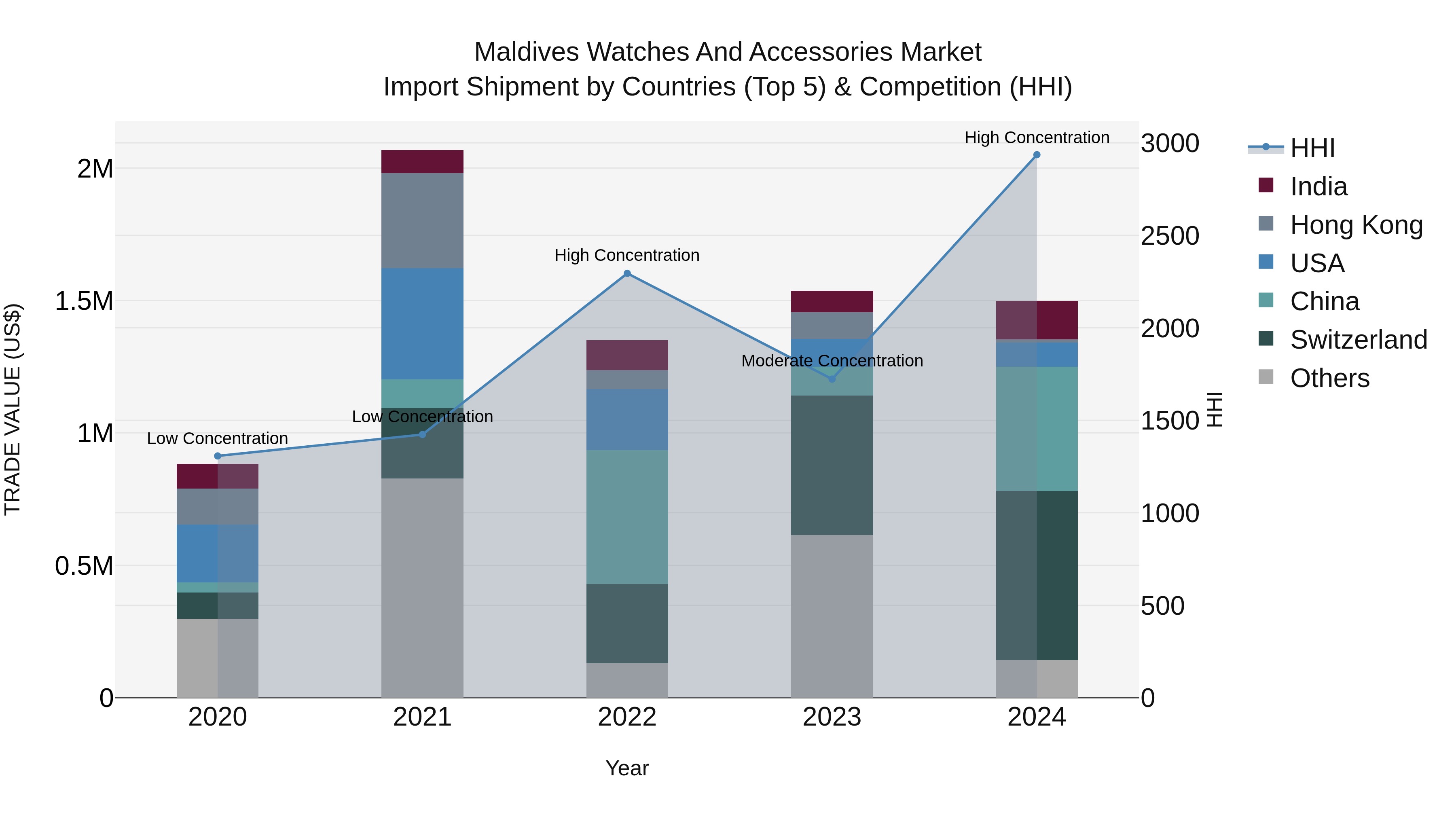 Maldives Watches and Accessories Market Top 5 Importing Countries and Market Competition (HHI) Analysis