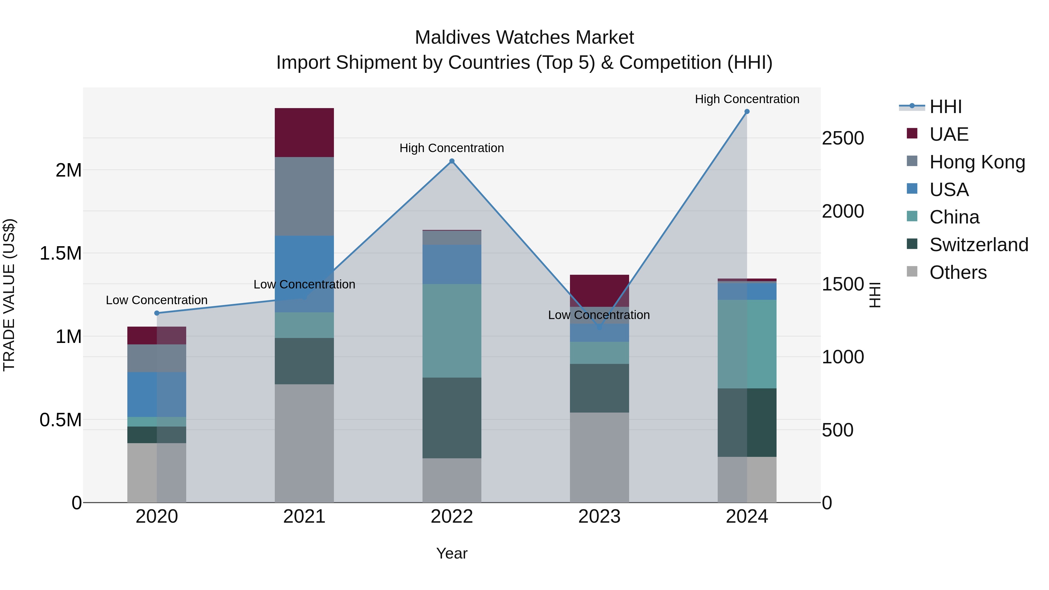 Maldives Watches Market Top 5 Importing Countries and Market Competition (HHI) Analysis
