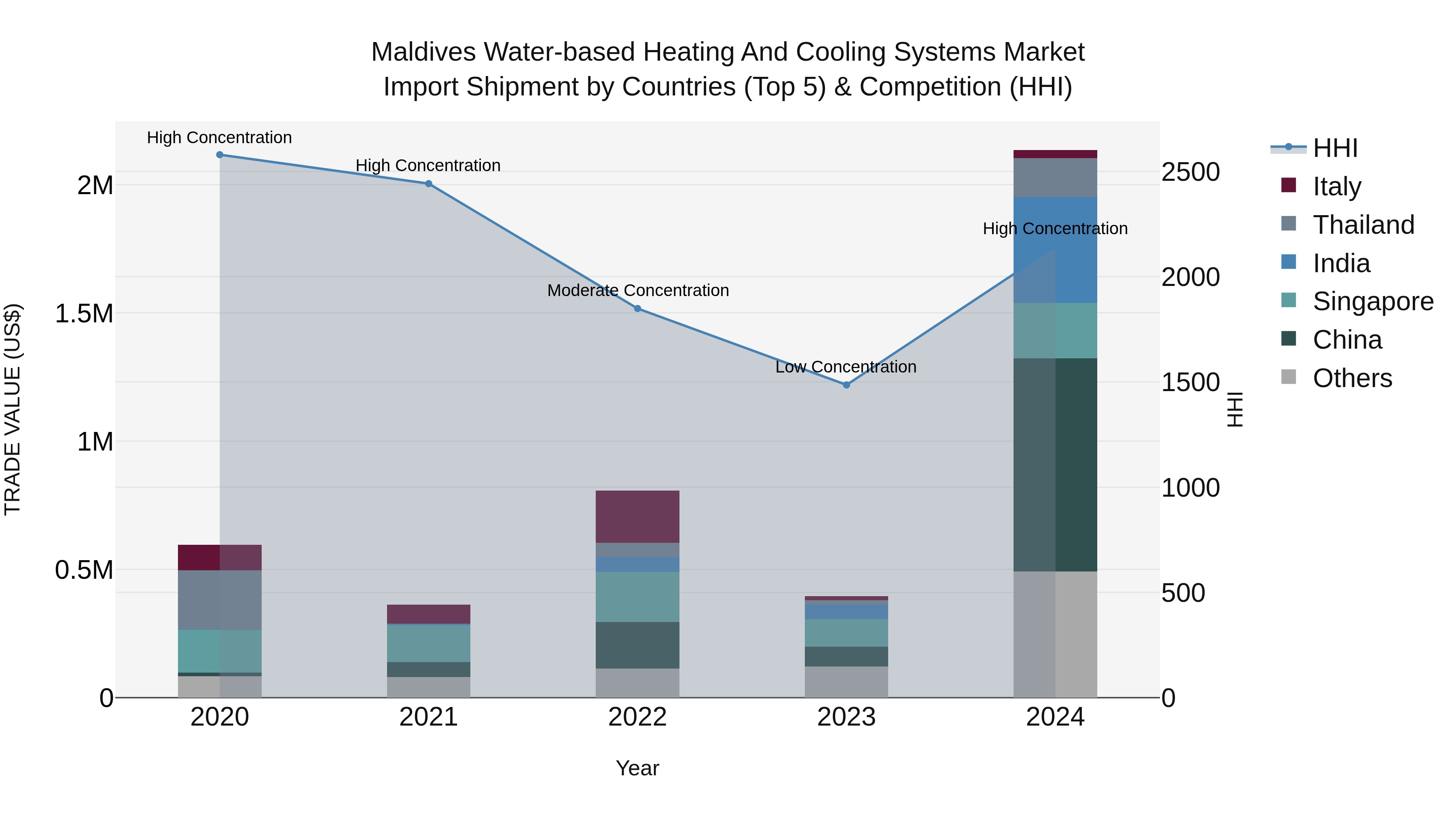 Maldives Water-based Heating and Cooling Systems Market Top 5 Importing Countries and Market Competition (HHI) Analysis