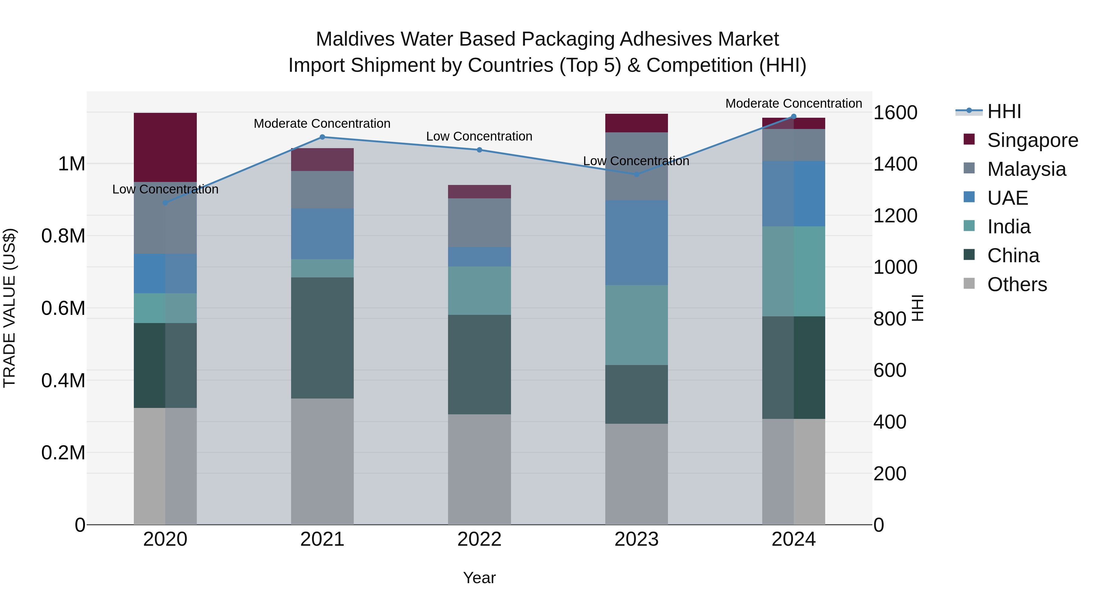 Maldives Water Based Packaging Adhesives Market Top 5 Importing Countries and Market Competition (HHI) Analysis