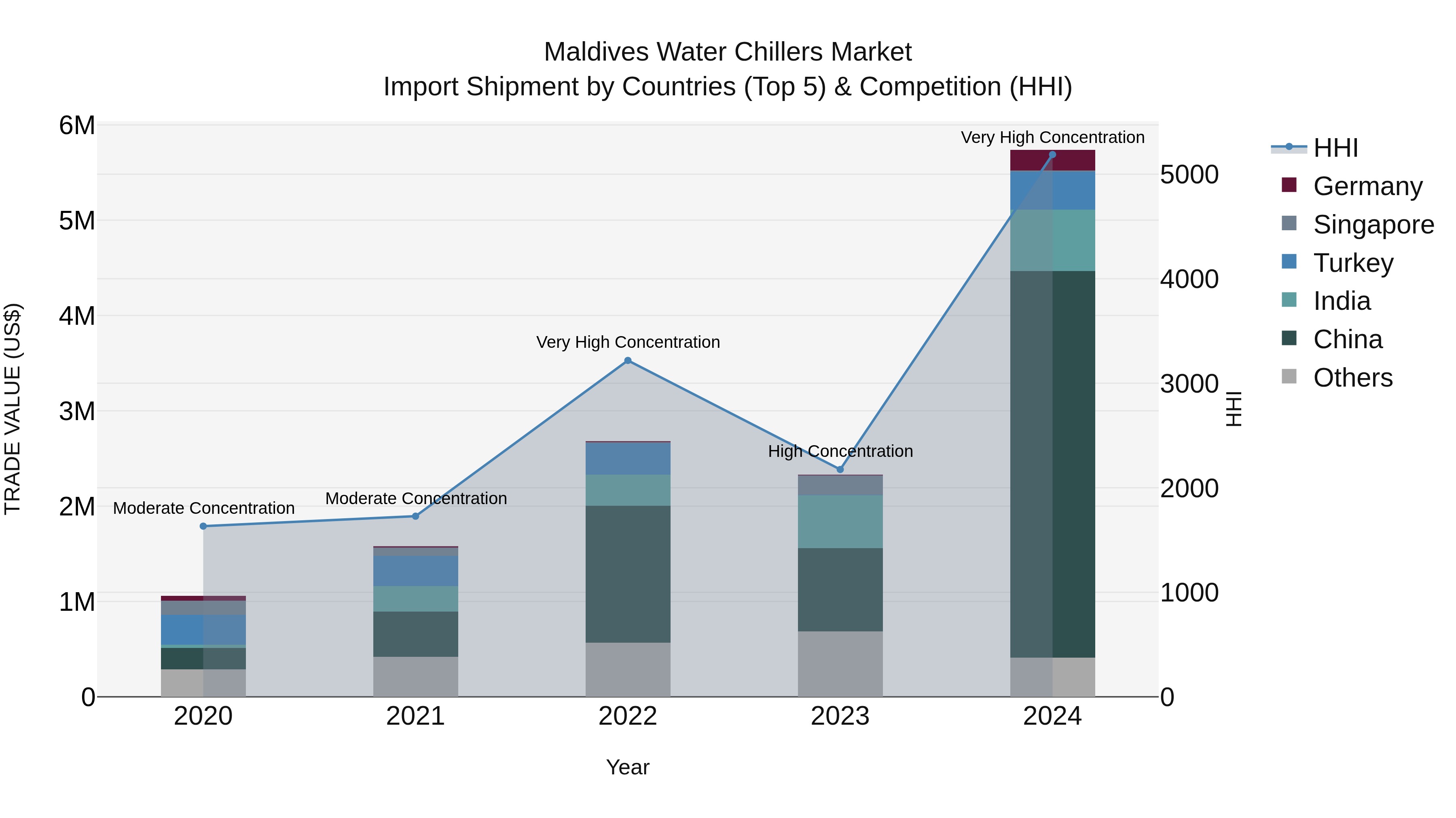 Maldives Water Chillers Market Top 5 Importing Countries and Market Competition (HHI) Analysis