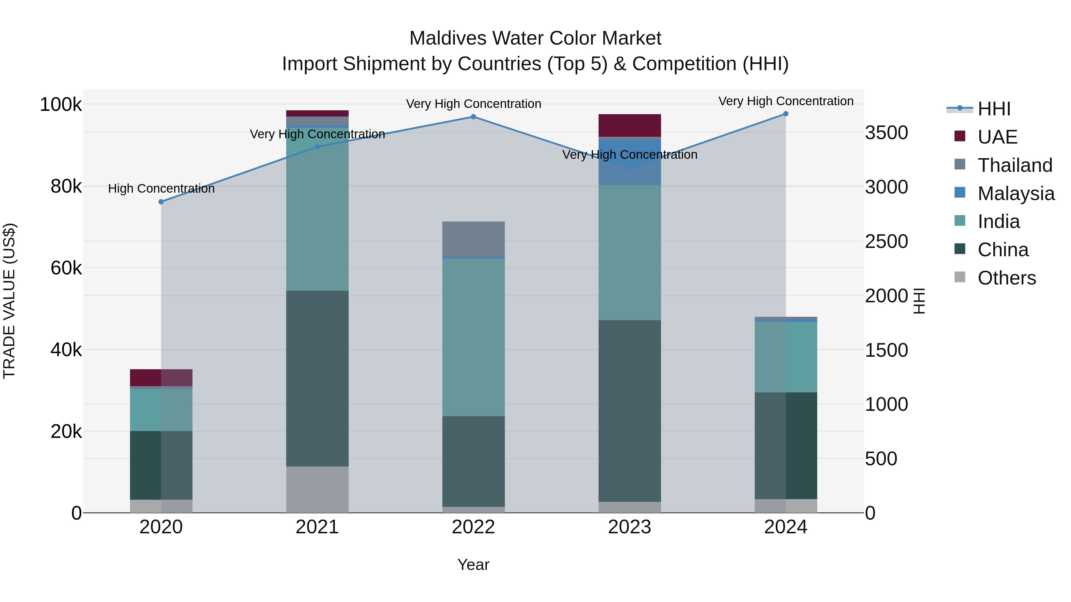 Maldives Water Color Market Top 5 Importing Countries and Market Competition (HHI) Analysis