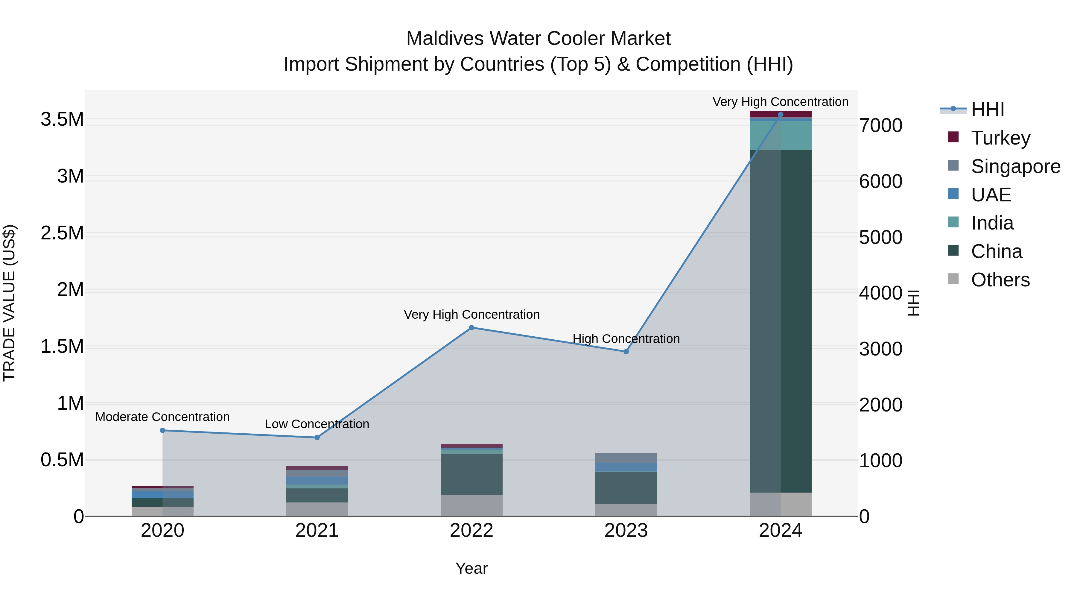 Maldives Water Cooler Market Top 5 Importing Countries and Market Competition (HHI) Analysis