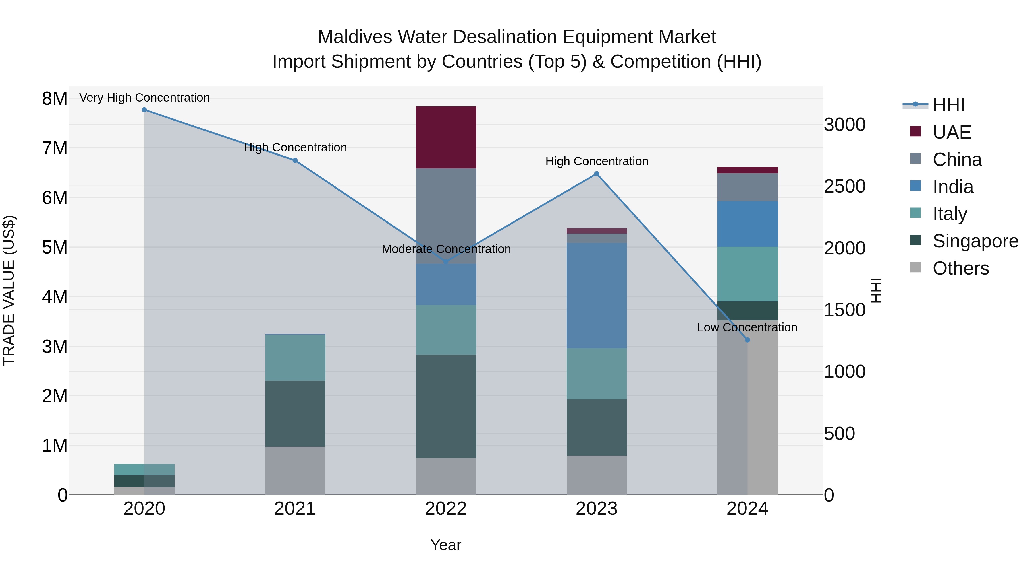 Maldives Water Desalination Equipment Market Top 5 Importing Countries and Market Competition (HHI) Analysis