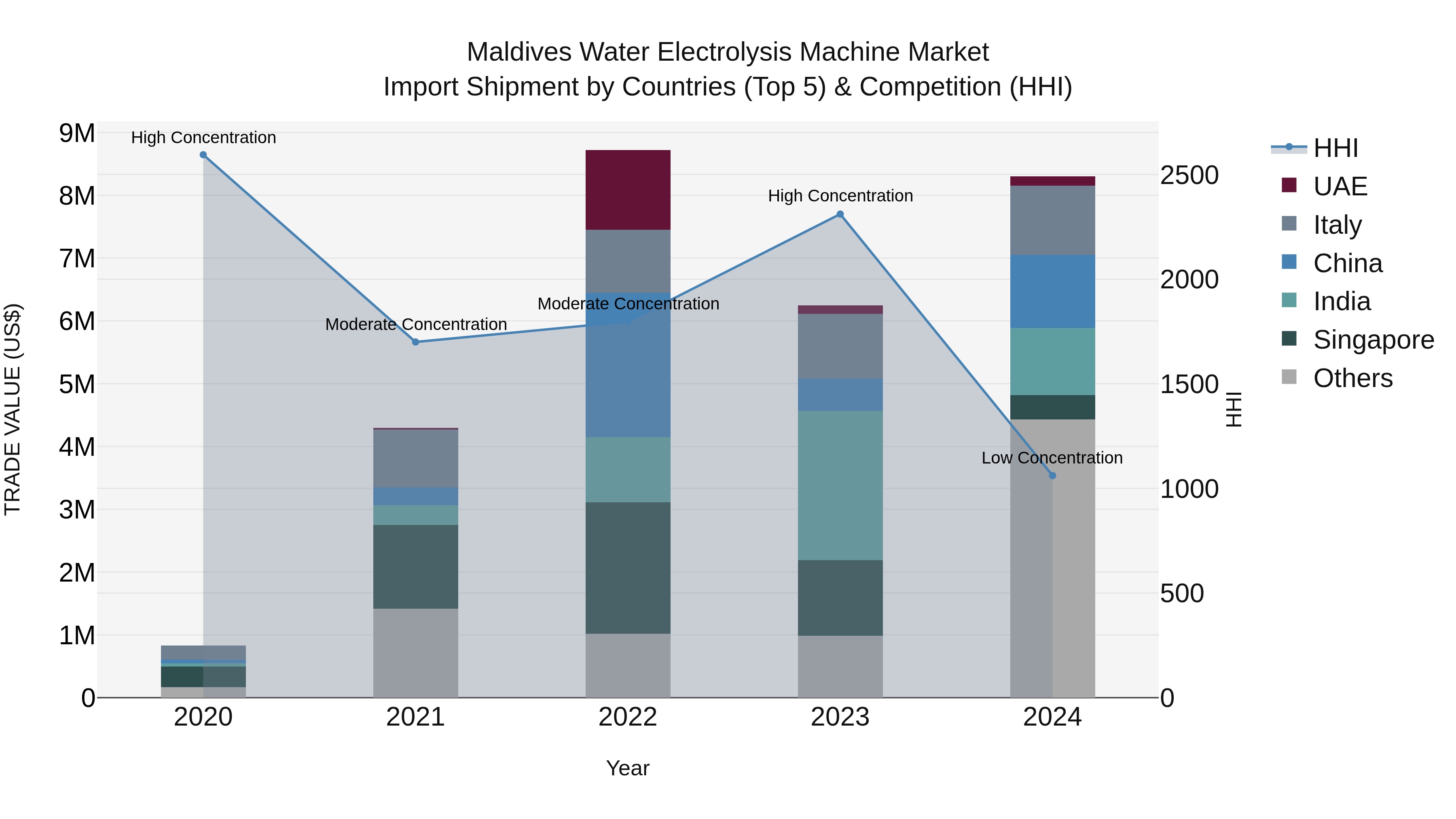 Maldives Water Electrolysis Machine Market Top 5 Importing Countries and Market Competition (HHI) Analysis