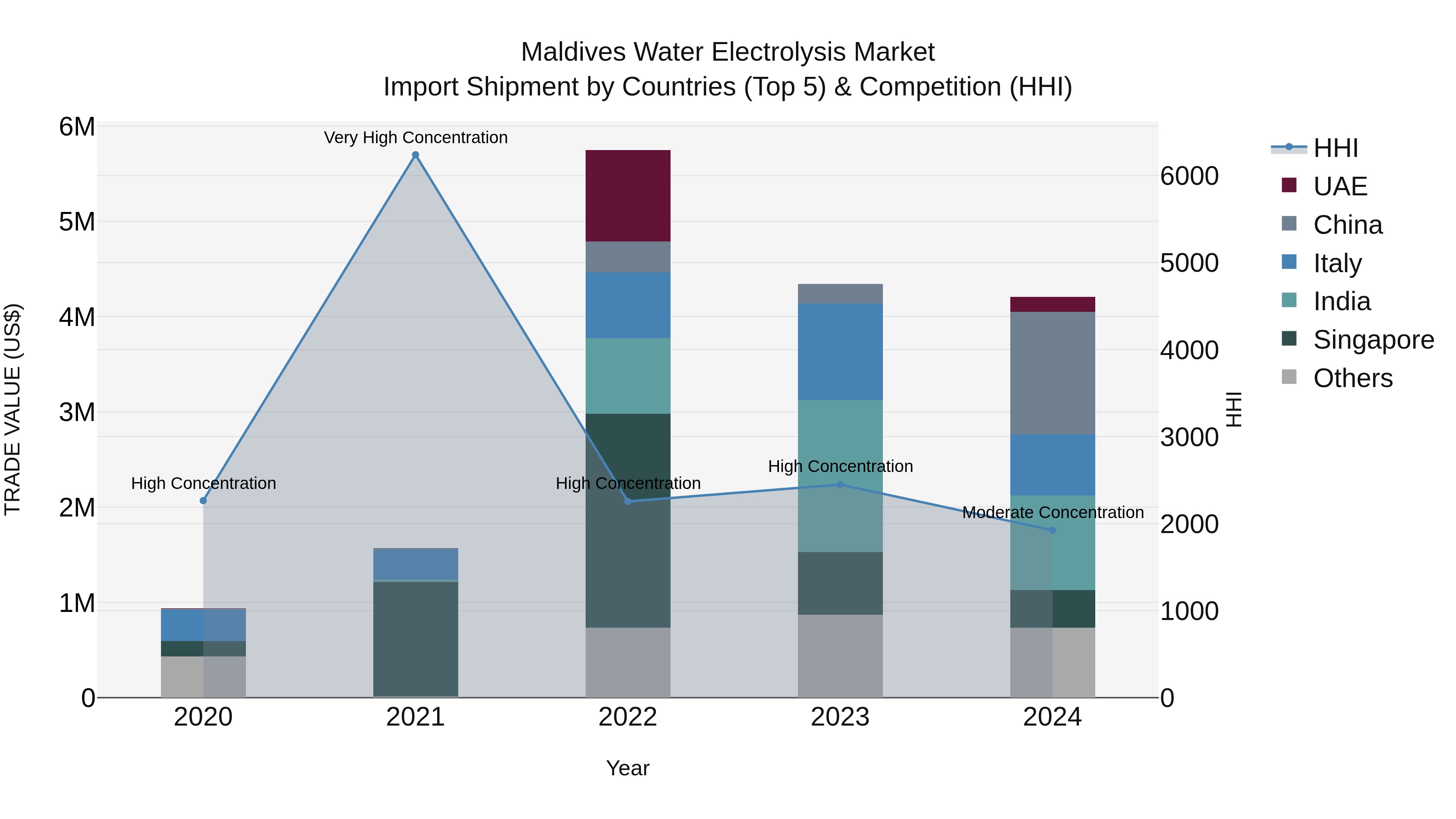 Maldives Water Electrolysis Market Top 5 Importing Countries and Market Competition (HHI) Analysis
