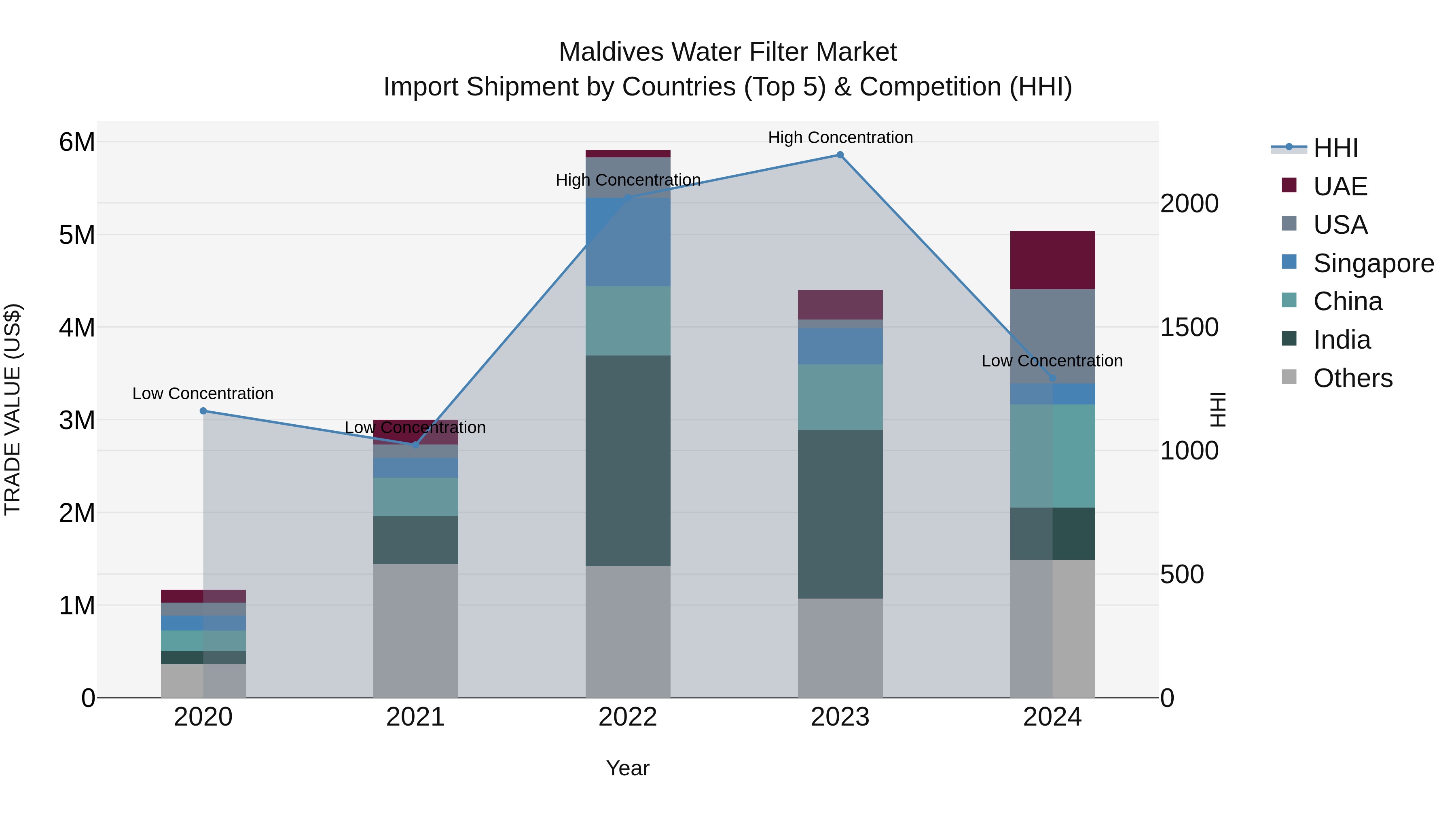 Maldives Water Filter Market Top 5 Importing Countries and Market Competition (HHI) Analysis