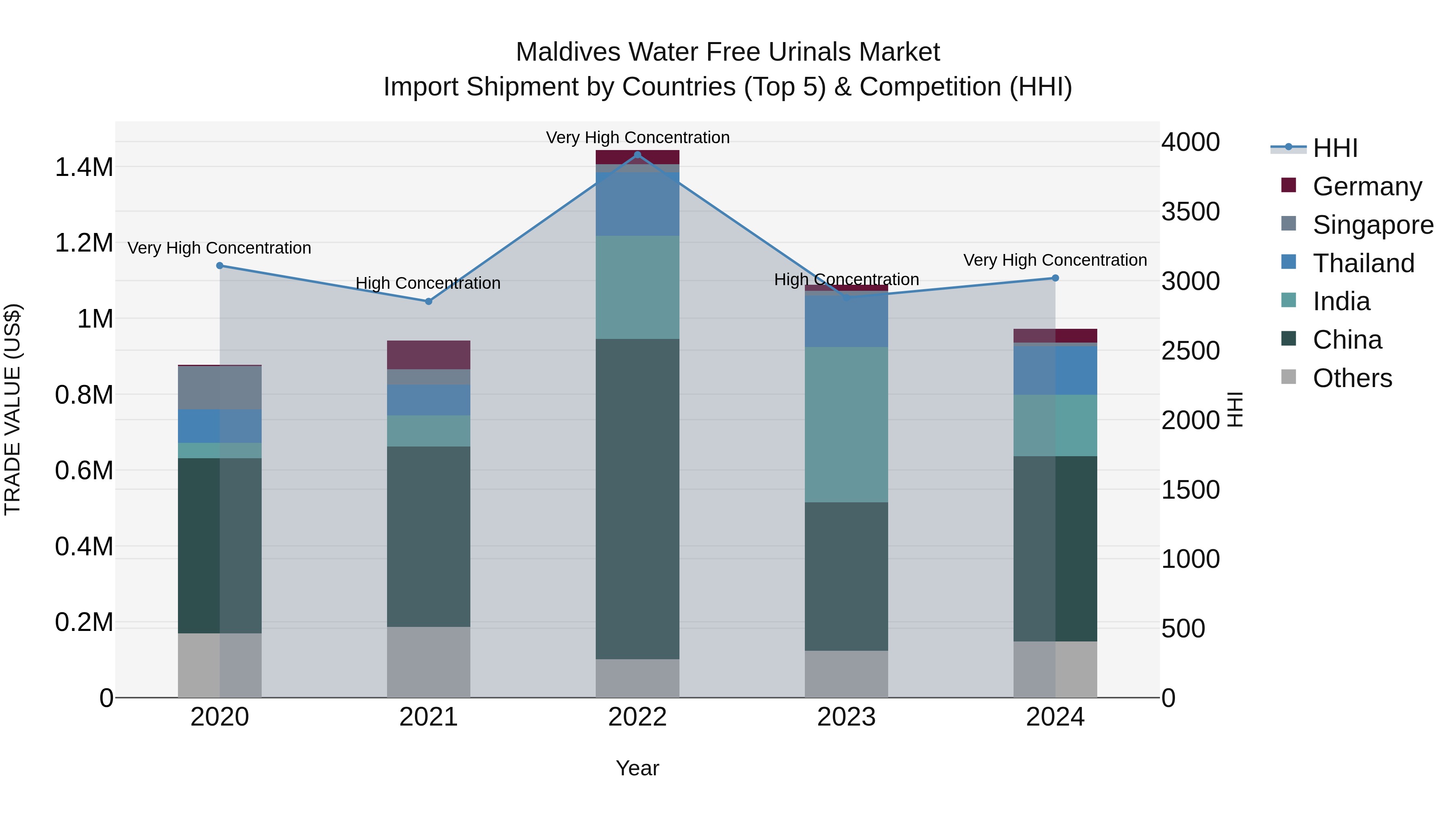 Maldives Water Free Urinals Market Top 5 Importing Countries and Market Competition (HHI) Analysis