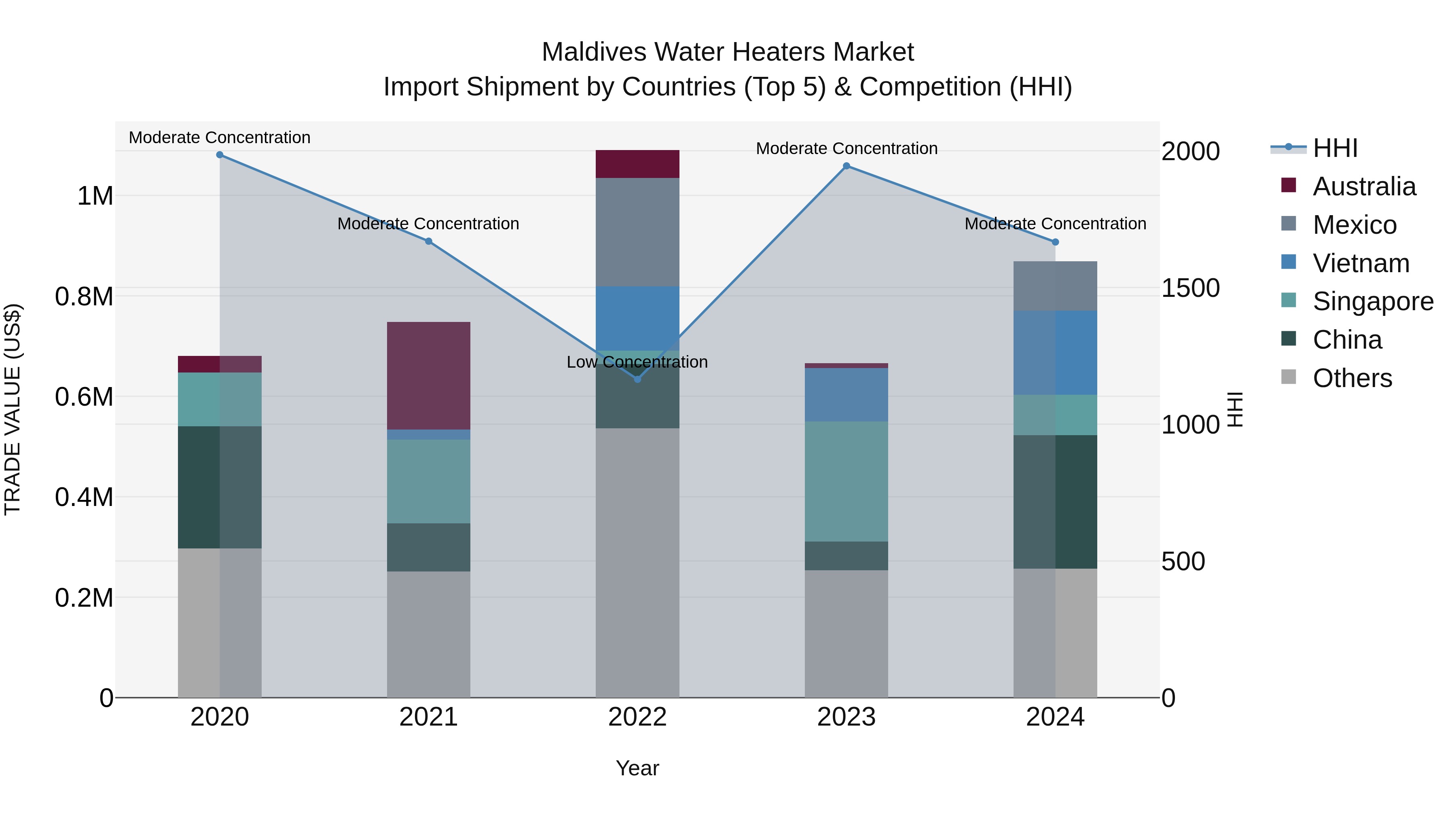 Maldives Water Heaters Market Top 5 Importing Countries and Market Competition (HHI) Analysis