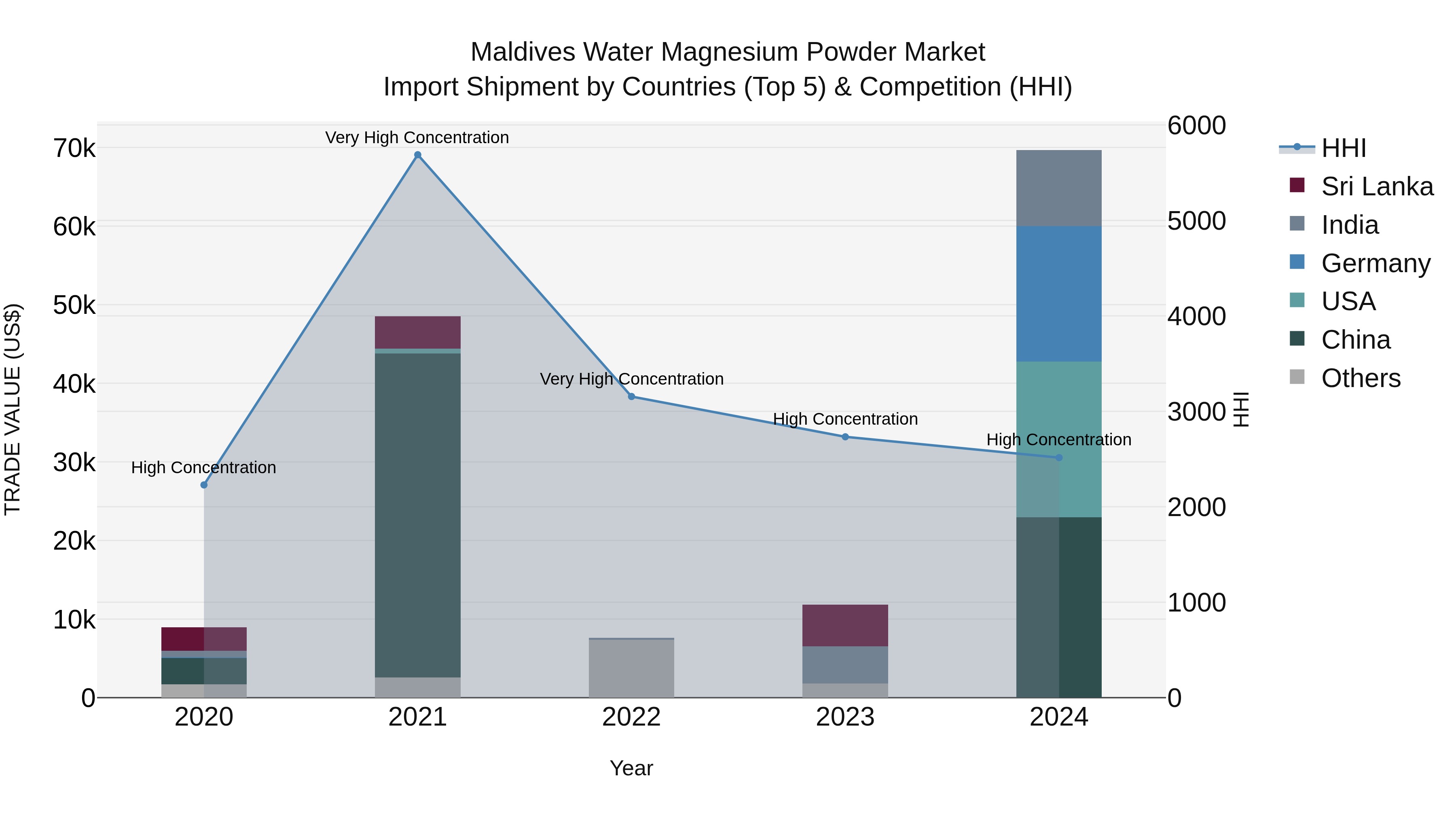 Maldives Water Magnesium Powder Market Top 5 Importing Countries and Market Competition (HHI) Analysis