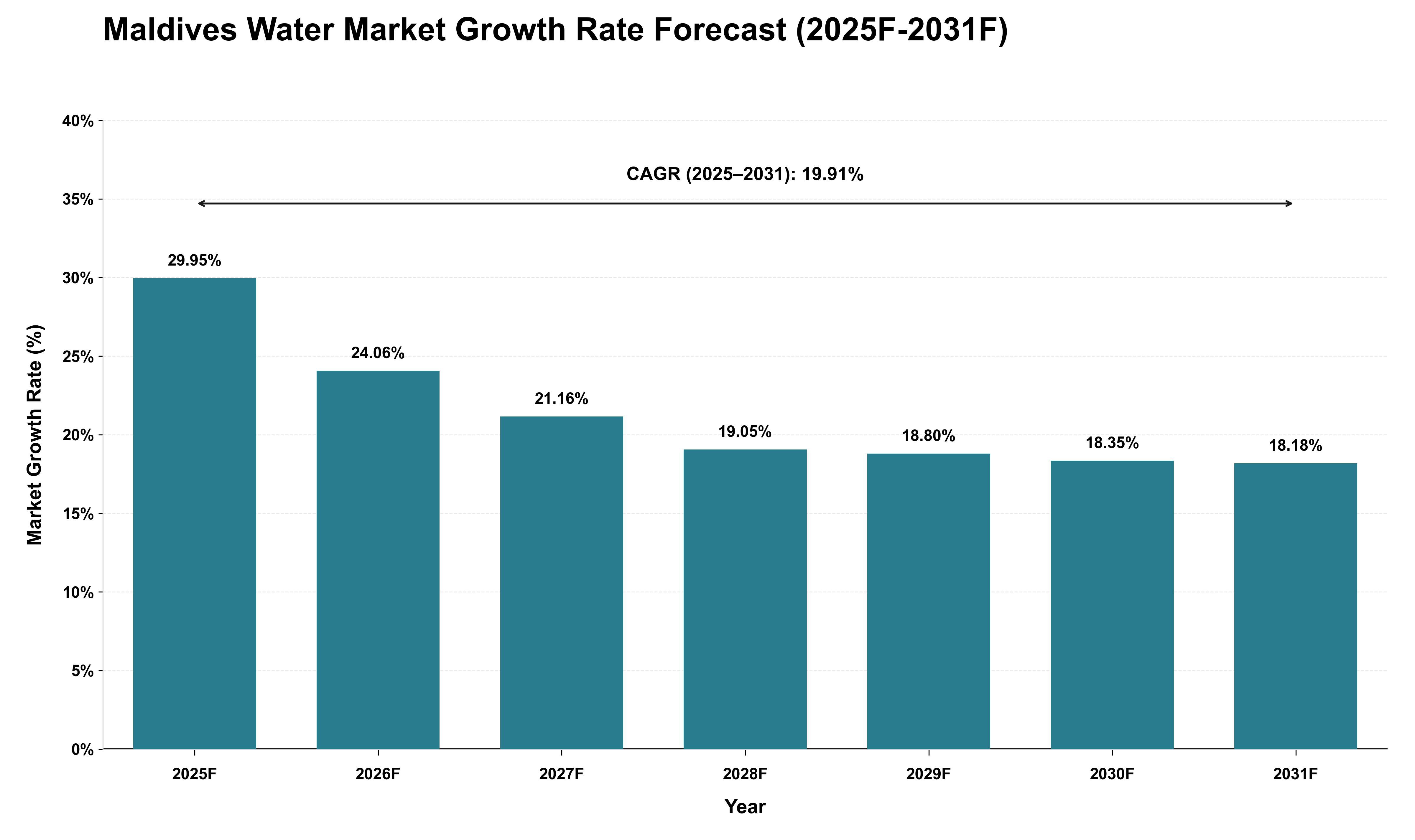 Maldives Water Market Growth Rate Analysis (2025 - 2031)