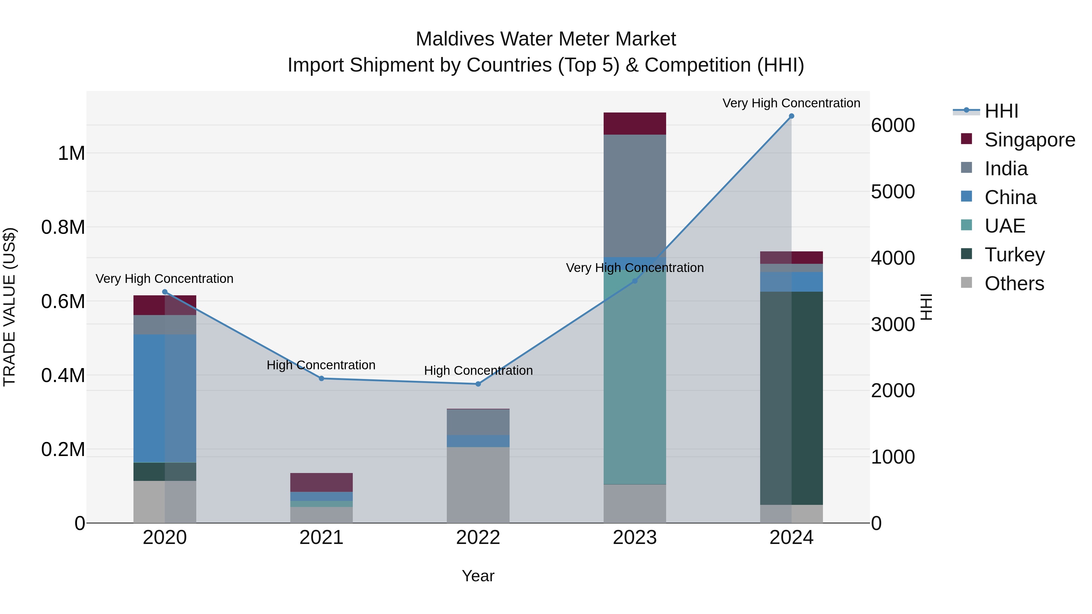Maldives Water Meter Market Top 5 Importing Countries and Market Competition (HHI) Analysis