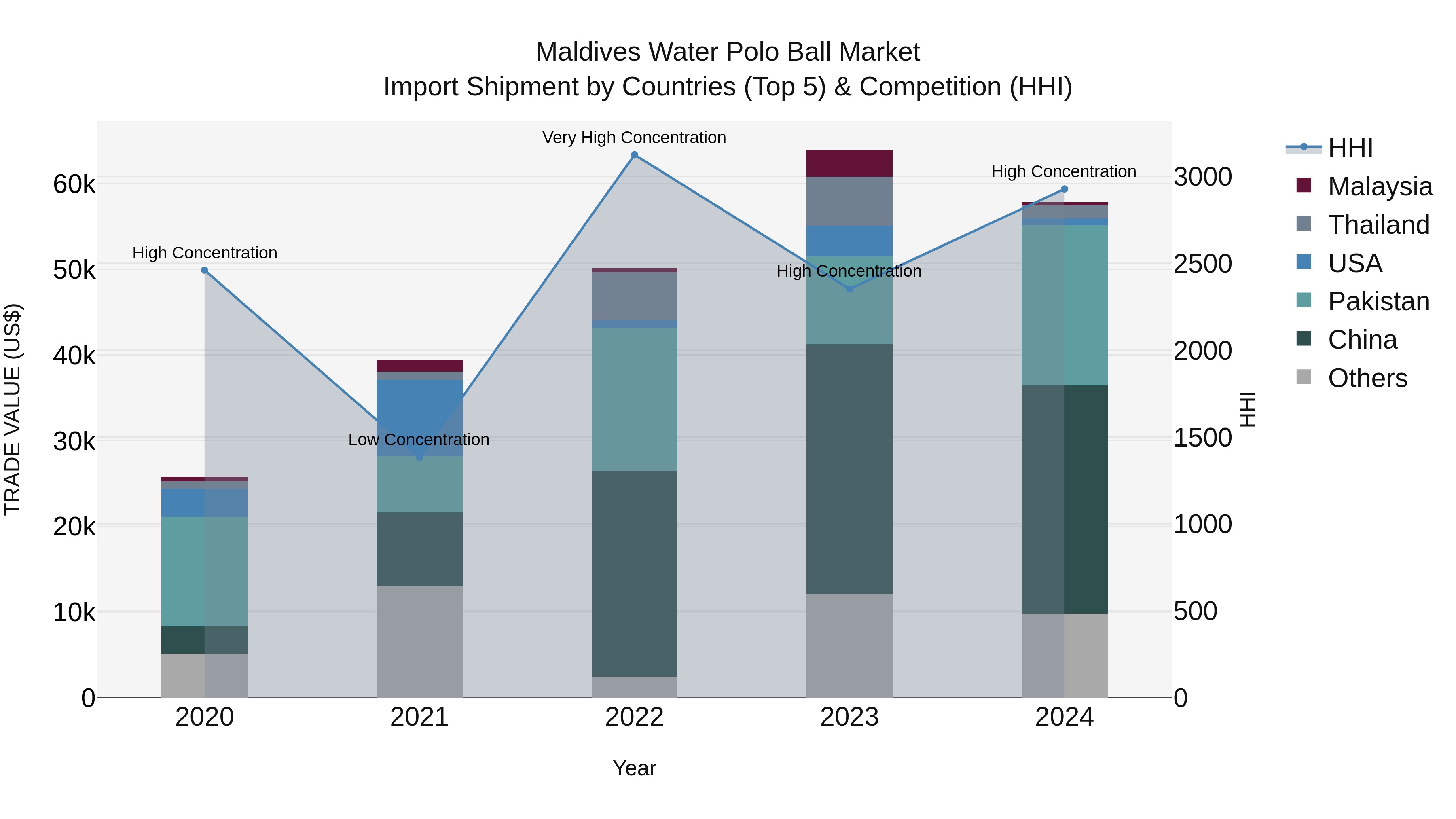 Maldives Water Polo Ball Market Top 5 Importing Countries and Market Competition (HHI) Analysis