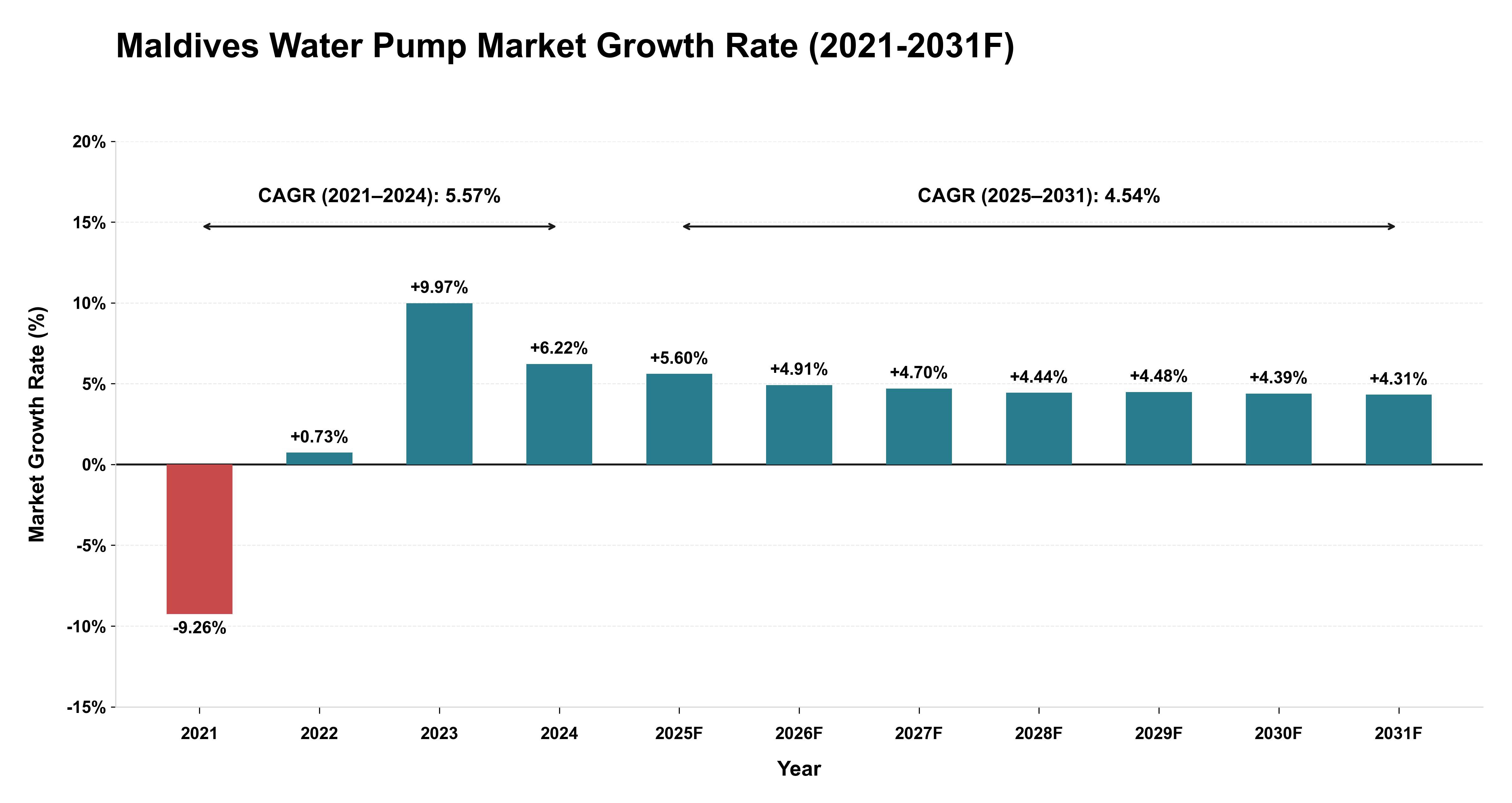 Maldives Water Pump Market Year-wise Growth Rate (2021-2031F)