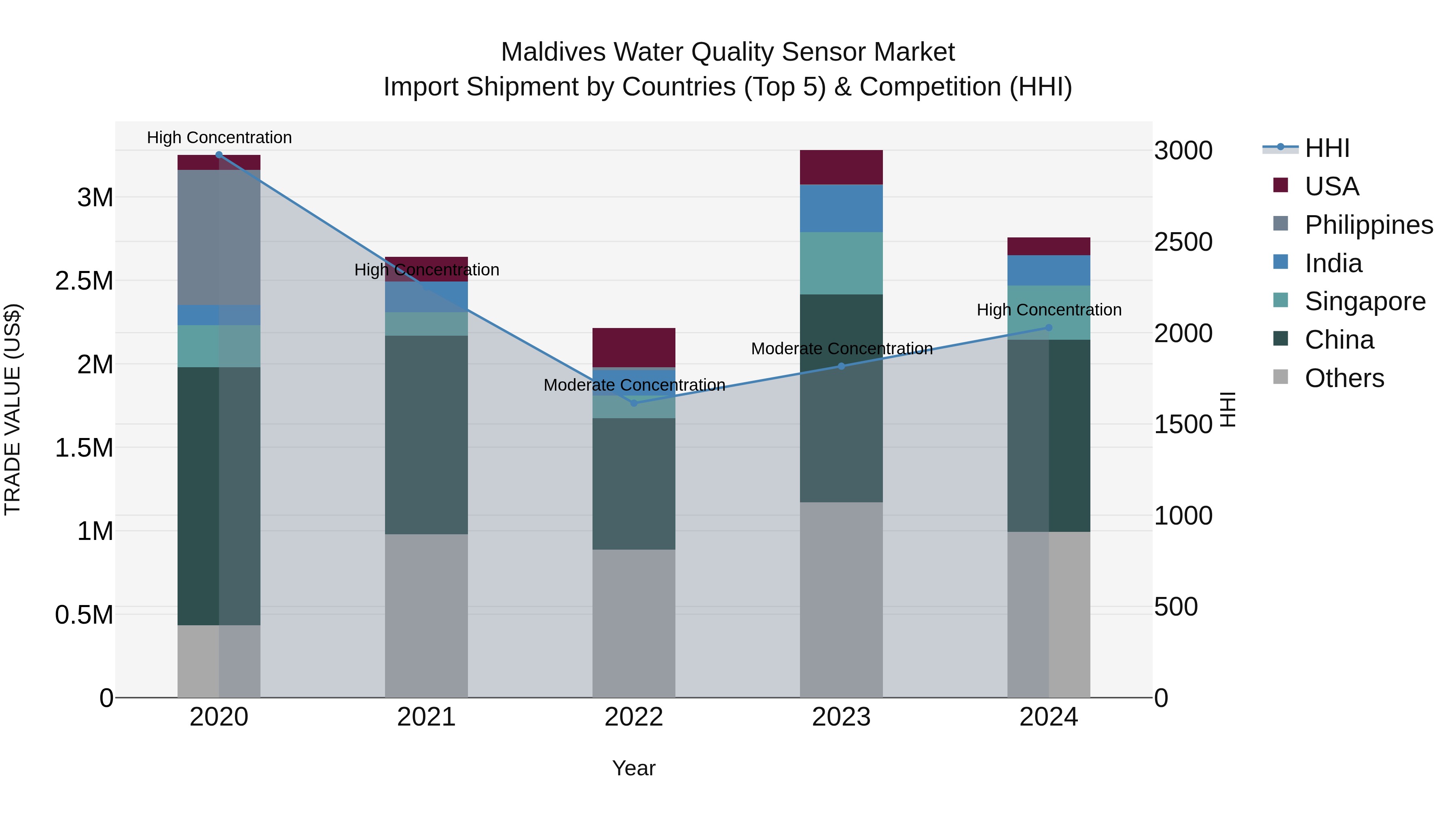 Maldives Water Quality Sensor Market Top 5 Importing Countries and Market Competition (HHI) Analysis