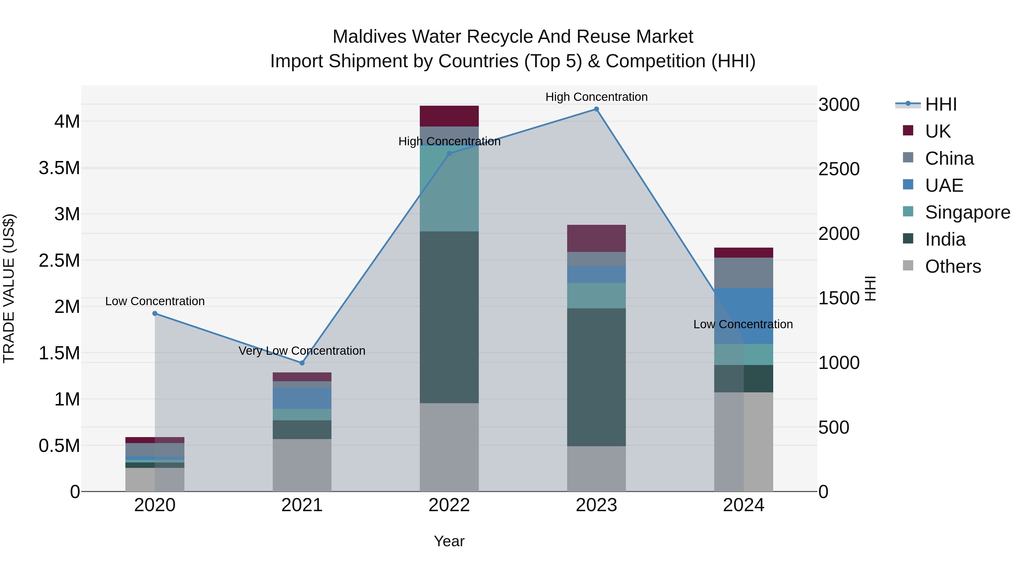 Maldives Water Recycle and Reuse Market Top 5 Importing Countries and Market Competition (HHI) Analysis
