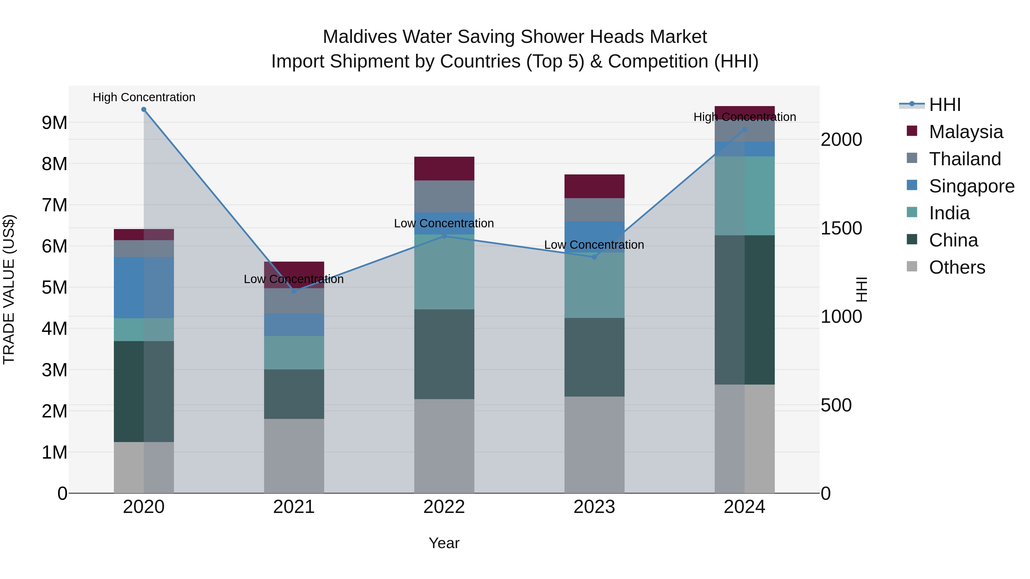 Maldives Water Saving Shower Heads Market Top 5 Importing Countries and Market Competition (HHI) Analysis