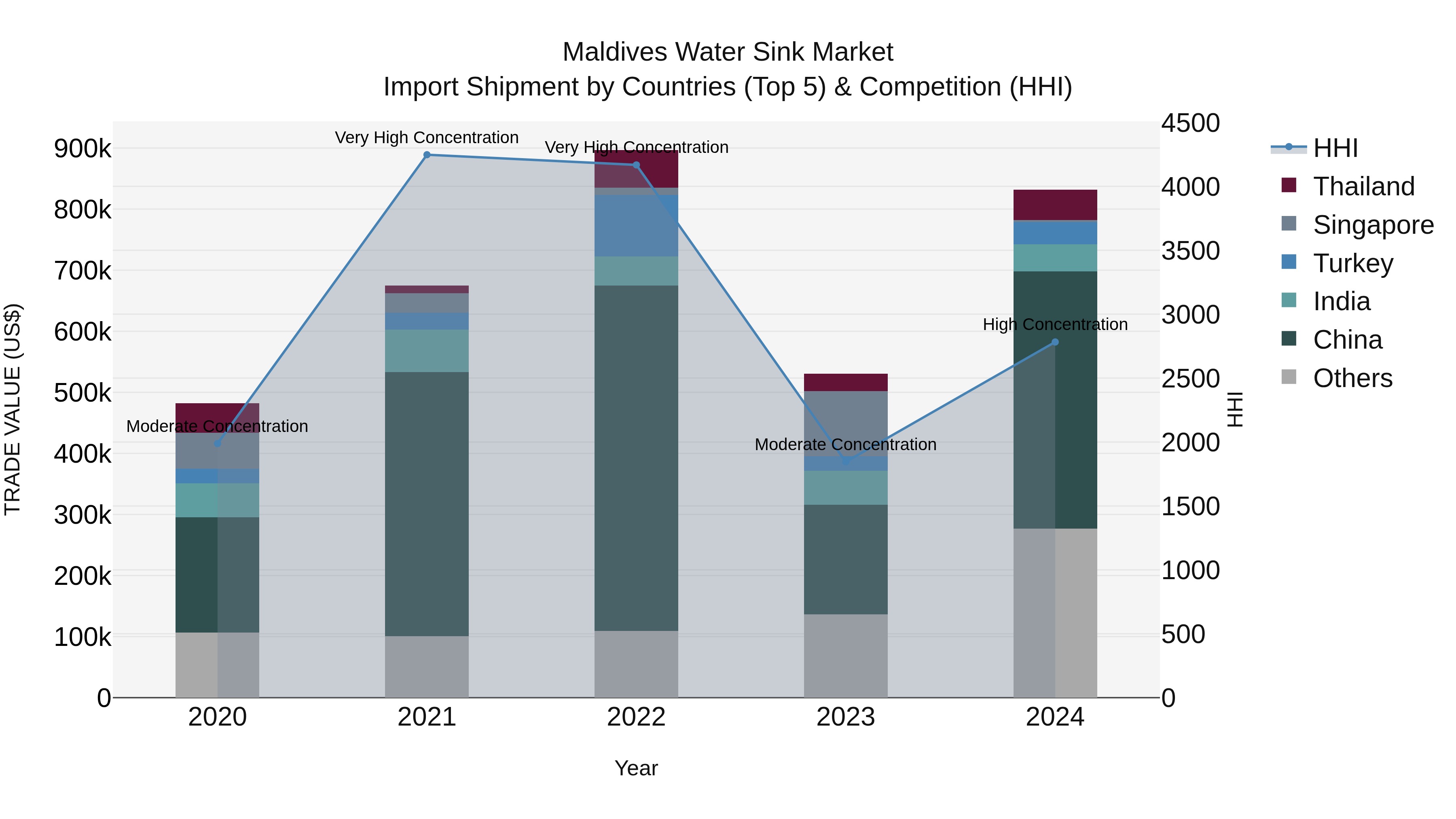 Maldives Water Sink Market Top 5 Importing Countries and Market Competition (HHI) Analysis