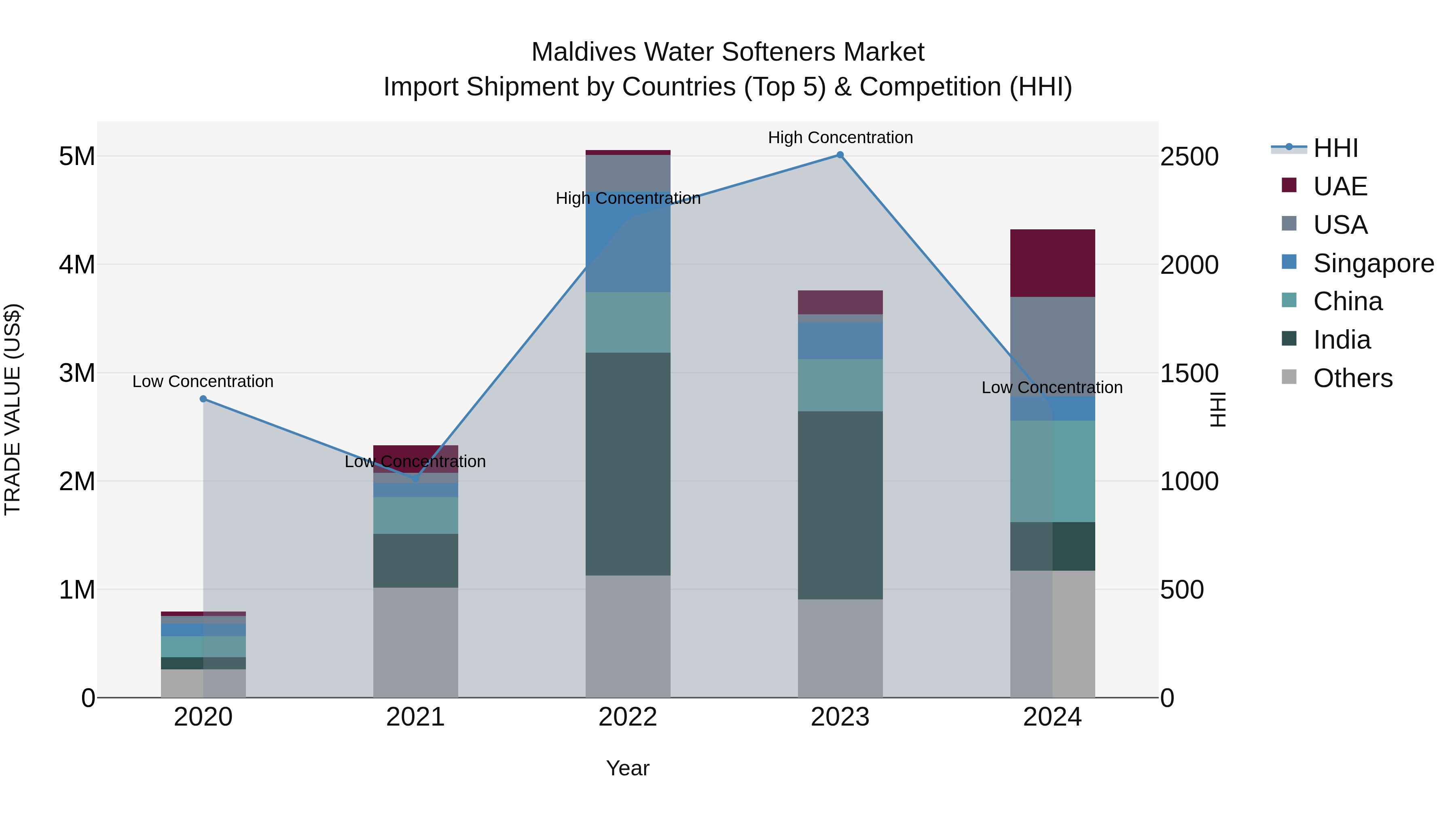Maldives Water Softeners Market Top 5 Importing Countries and Market Competition (HHI) Analysis