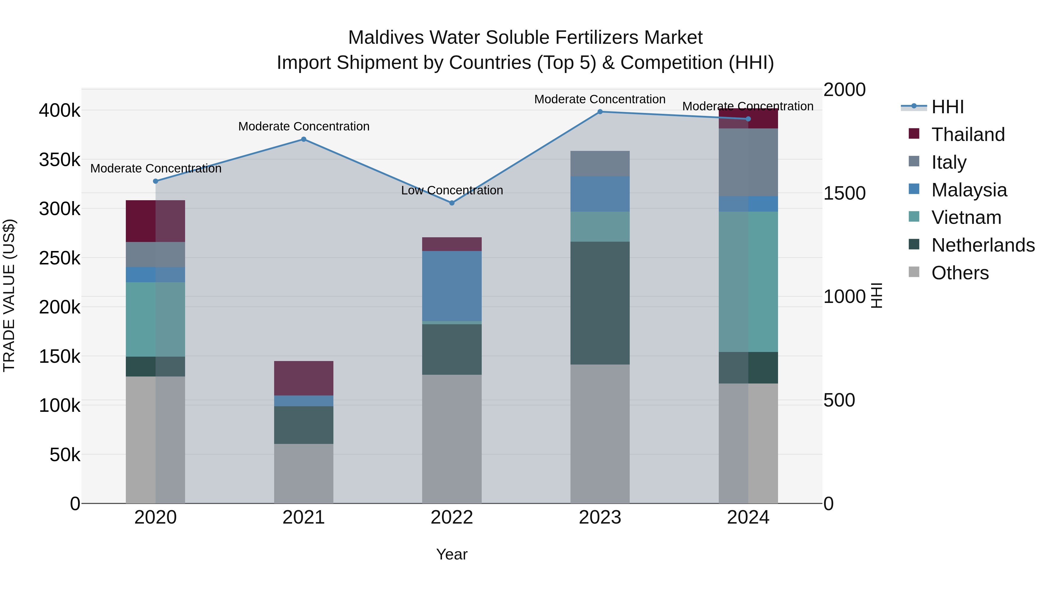 Maldives Water Soluble Fertilizers Market Top 5 Importing Countries and Market Competition (HHI) Analysis