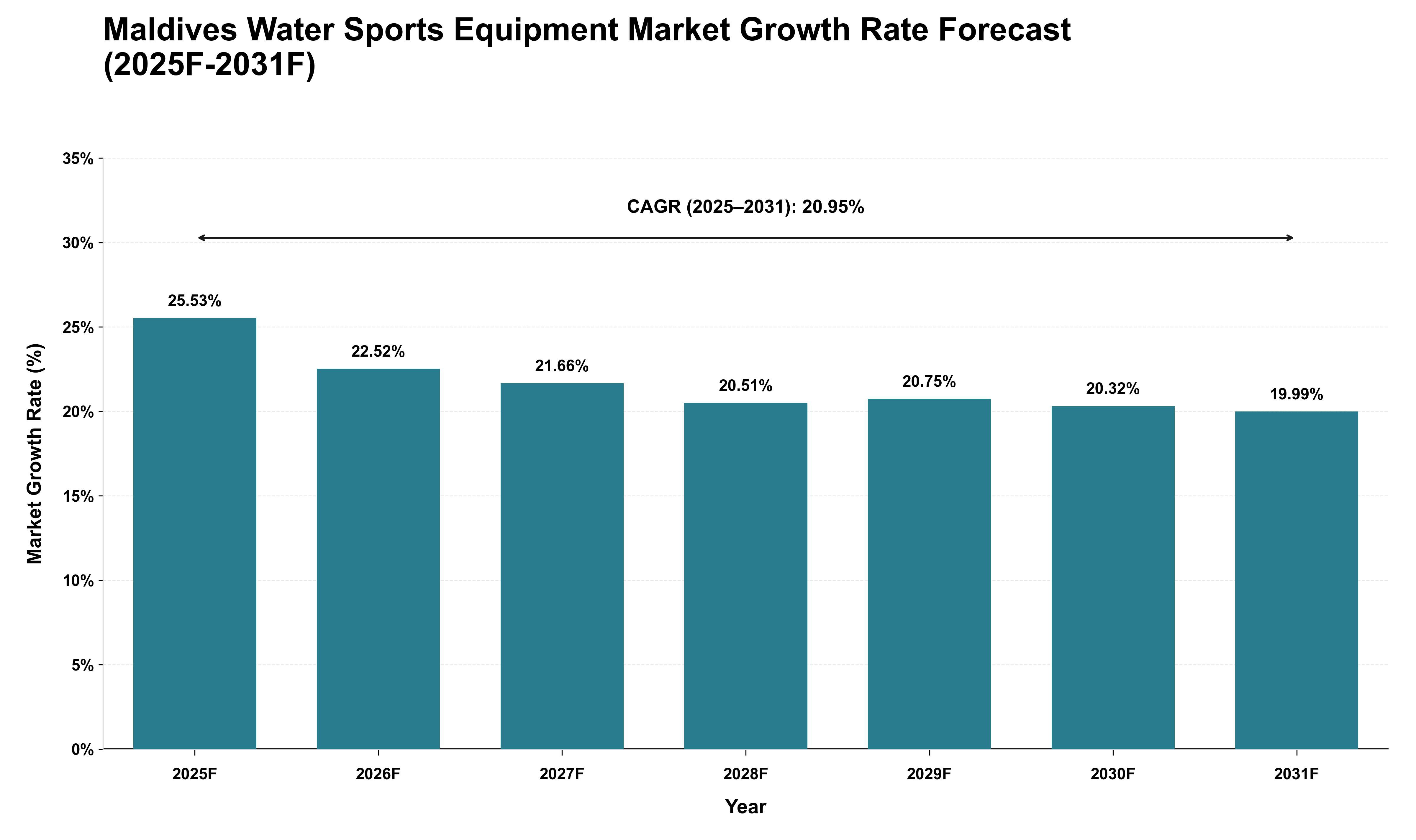 Maldives Water Sports Equipment Market Growth Rate Analysis (2025 - 2031)
