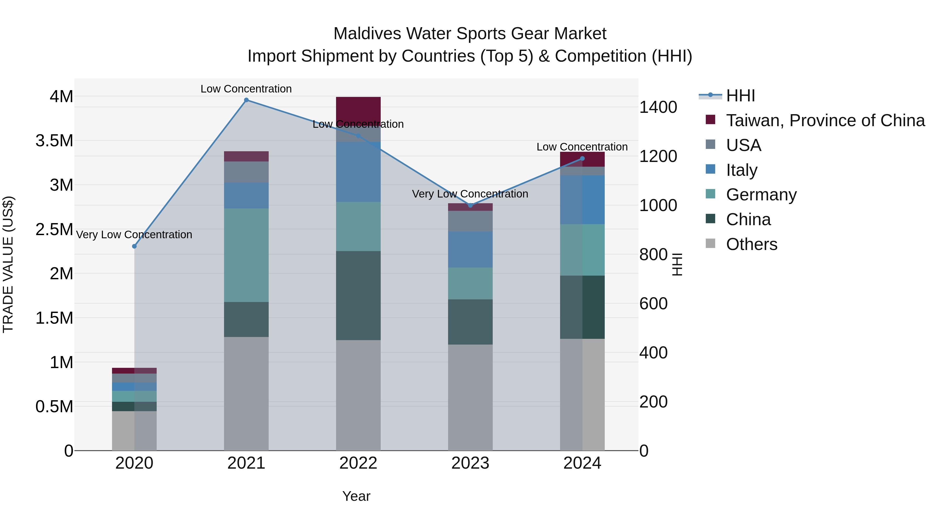 Maldives Water Sports Gear Market Top 5 Importing Countries and Market Competition (HHI) Analysis