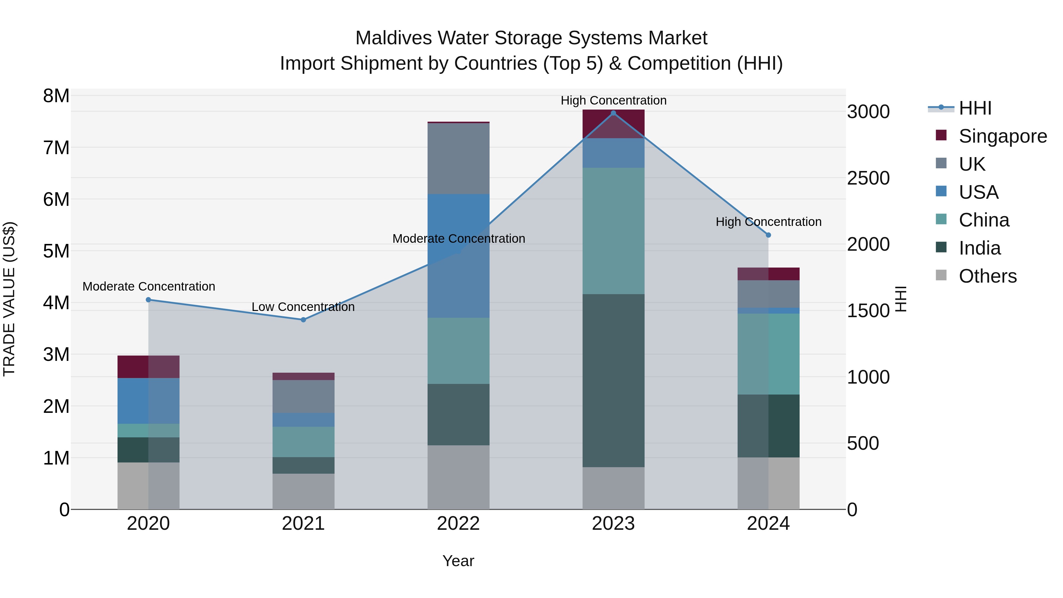 Maldives Water Storage Systems Market Top 5 Importing Countries and Market Competition (HHI) Analysis
