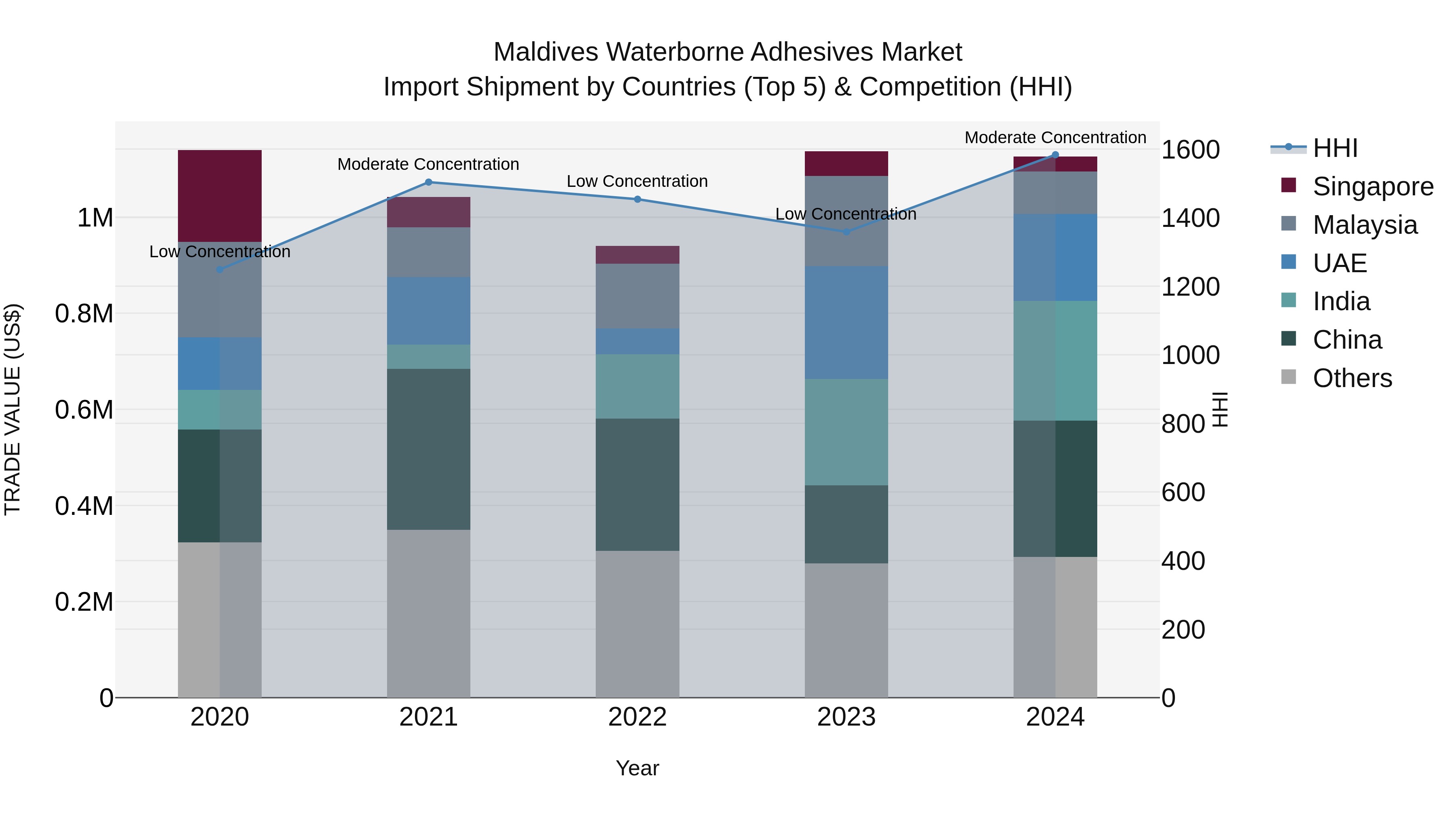Maldives Waterborne Adhesives Market Top 5 Importing Countries and Market Competition (HHI) Analysis