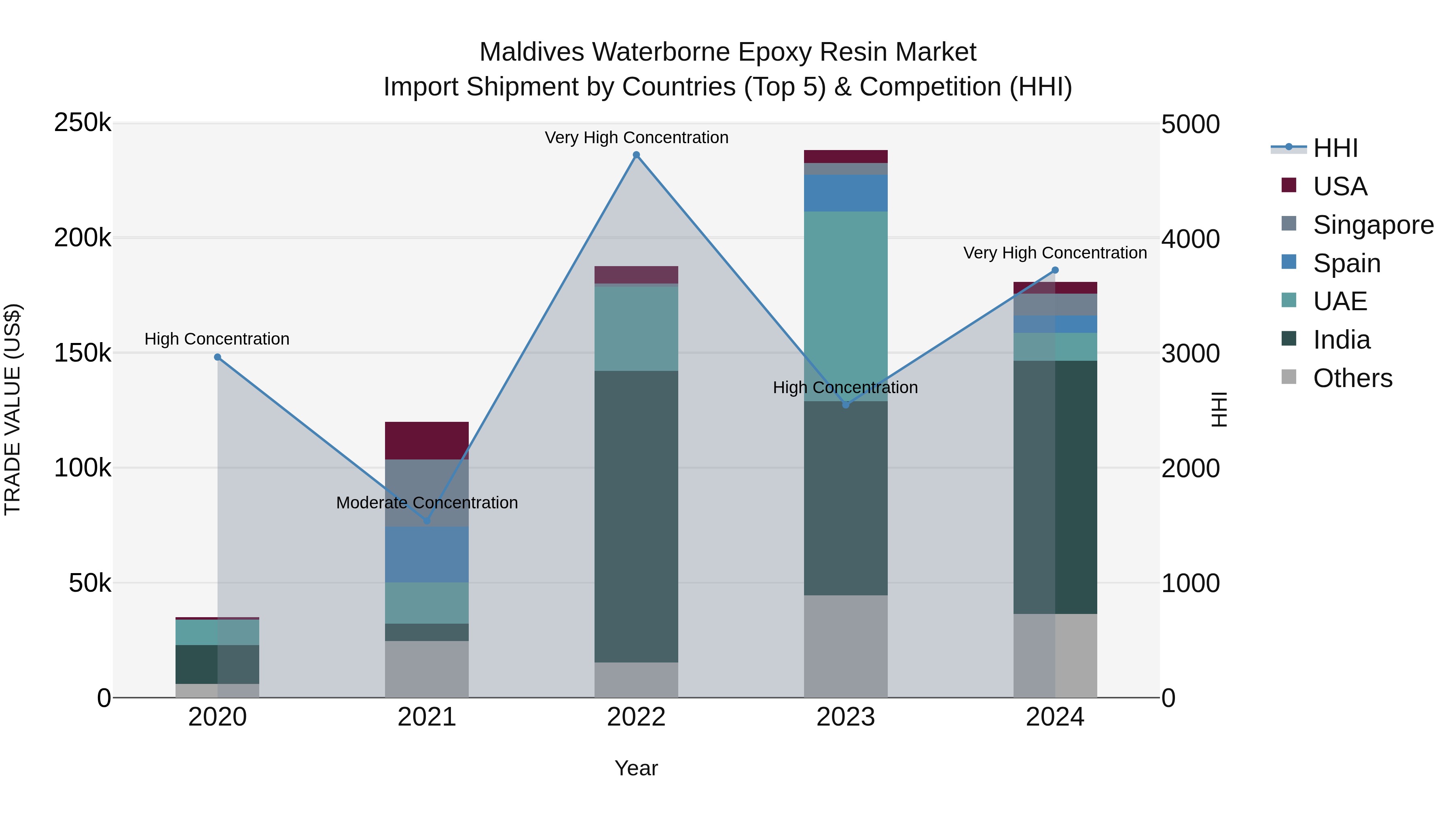 Maldives Waterborne Epoxy Resin Market Top 5 Importing Countries and Market Competition (HHI) Analysis