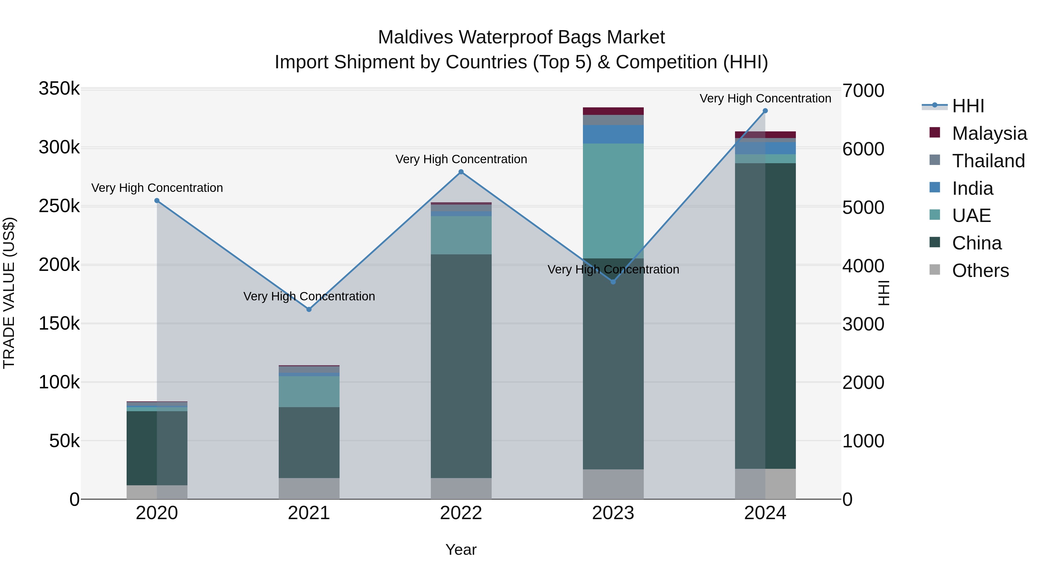 Maldives Waterproof Bags Market Top 5 Importing Countries and Market Competition (HHI) Analysis