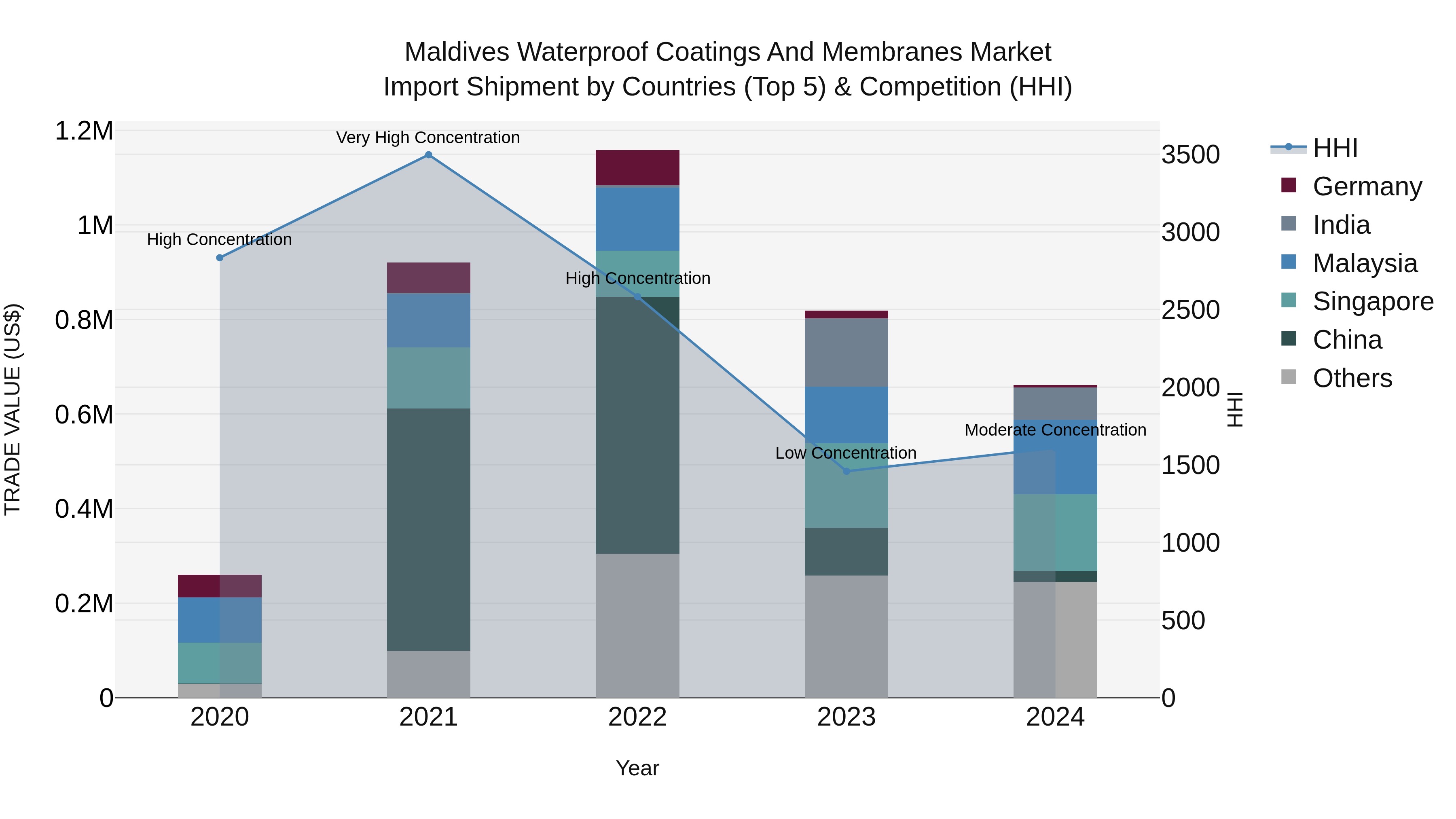 Maldives Waterproof Coatings and Membranes Market Top 5 Importing Countries and Market Competition (HHI) Analysis