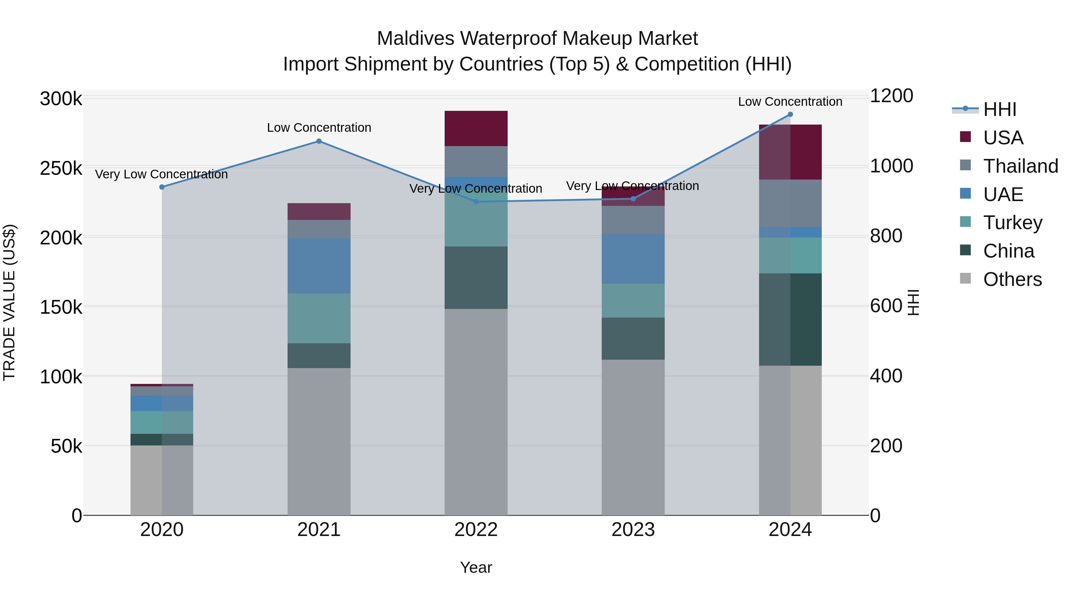 Maldives Waterproof Makeup Market Top 5 Importing Countries and Market Competition (HHI) Analysis