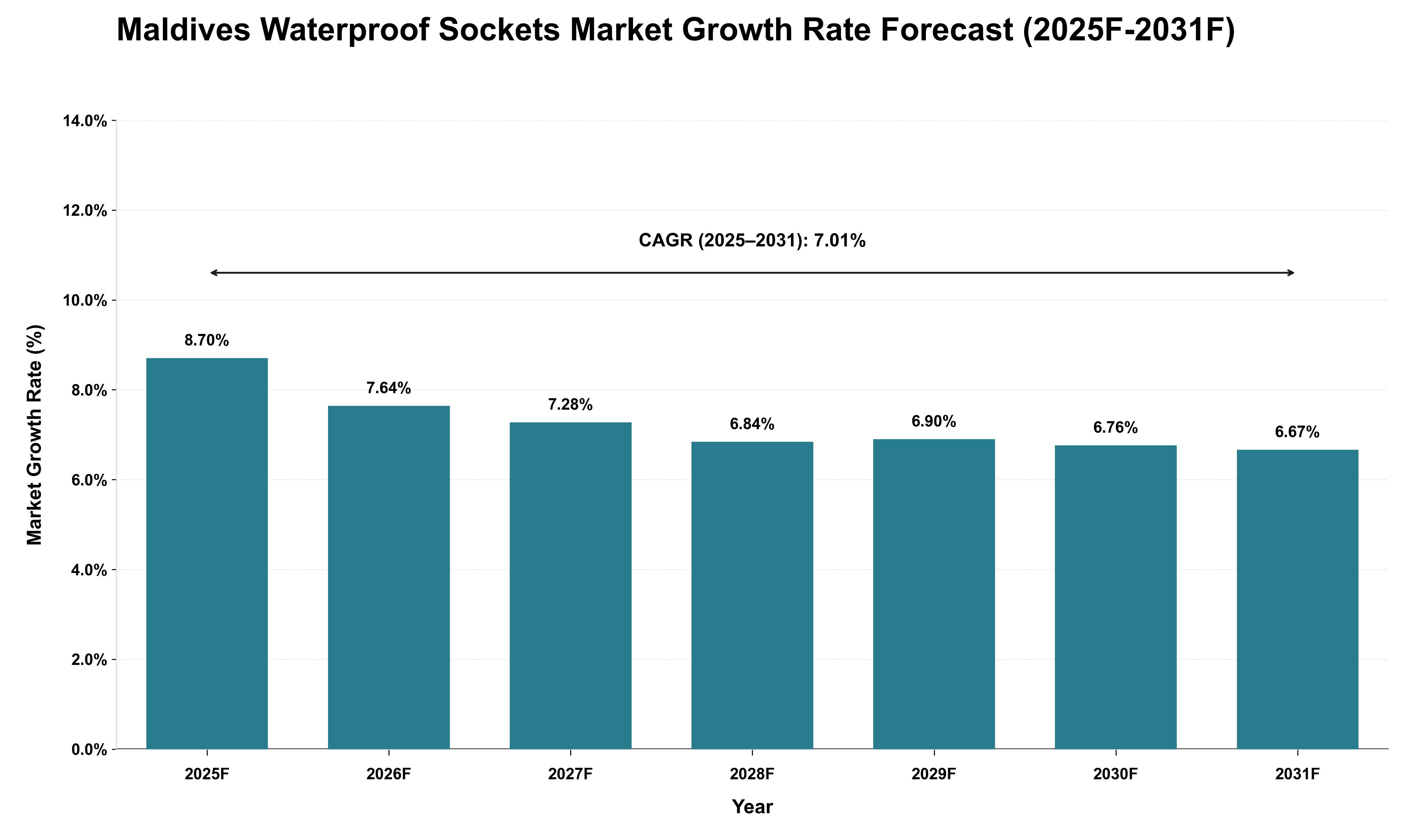 Maldives Waterproof Sockets Market Growth Rate Analysis (2025 - 2031)