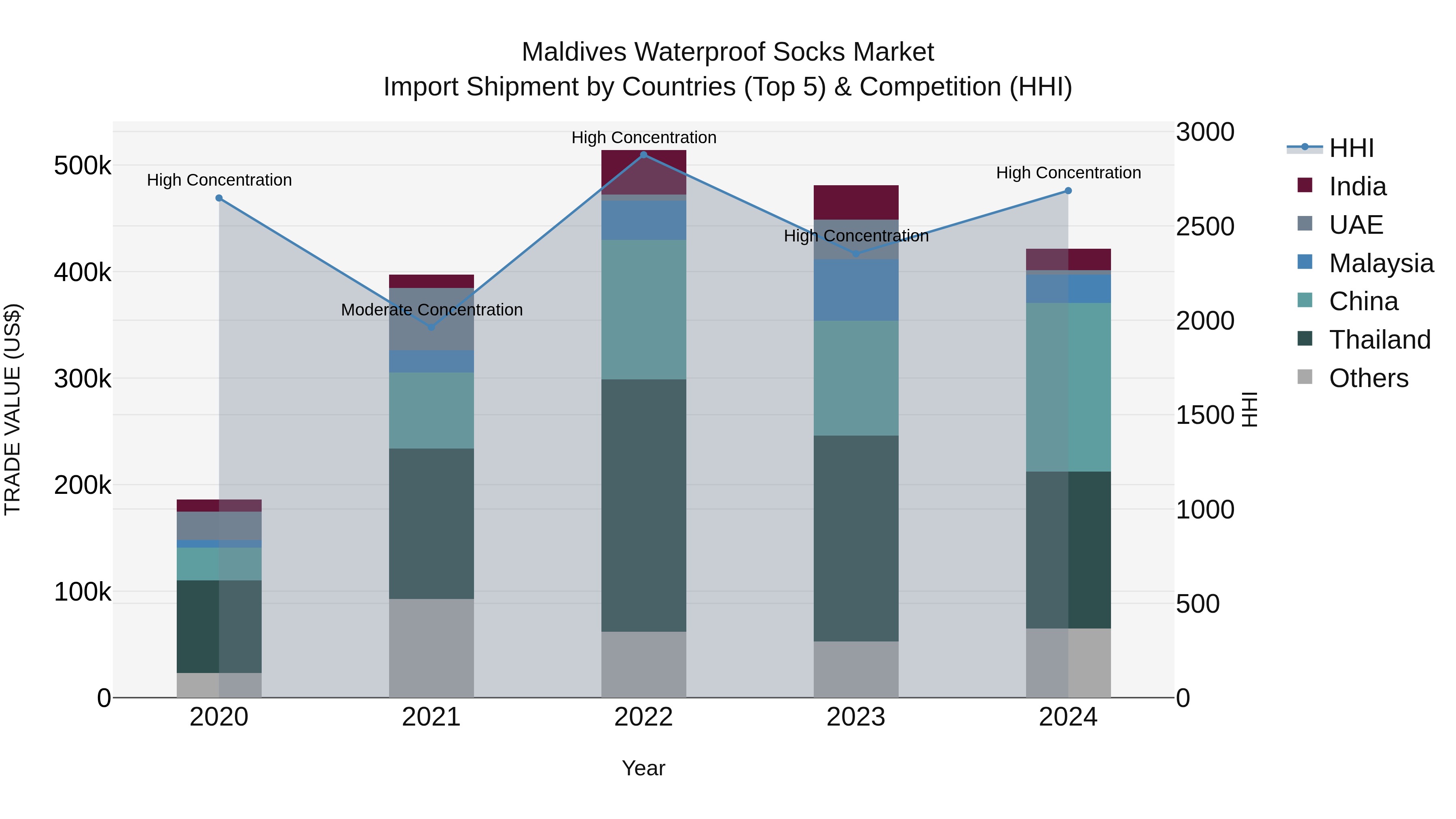 Maldives Waterproof Socks Market Top 5 Importing Countries and Market Competition (HHI) Analysis
