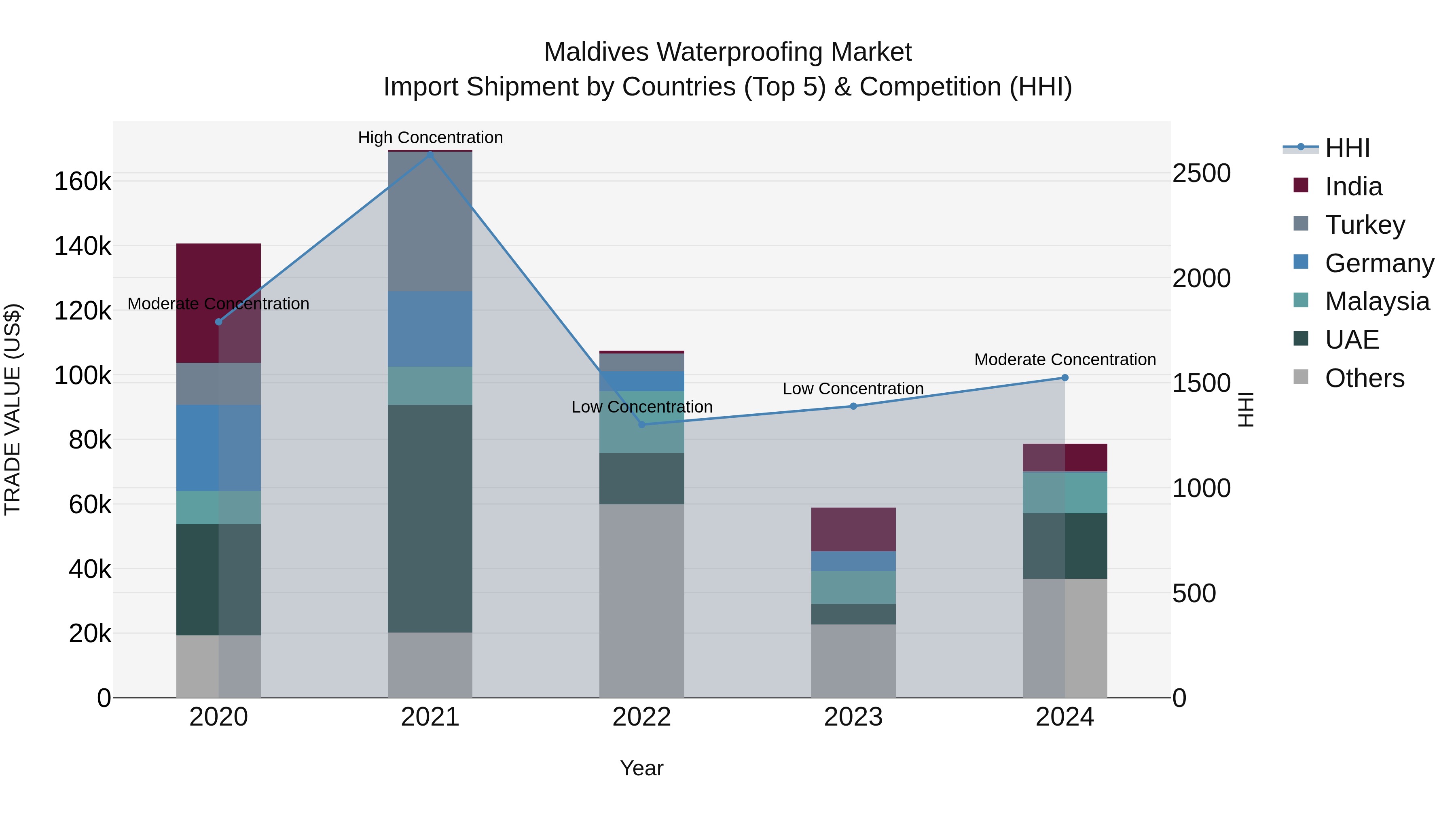 Maldives Waterproofing Market Top 5 Importing Countries and Market Competition (HHI) Analysis