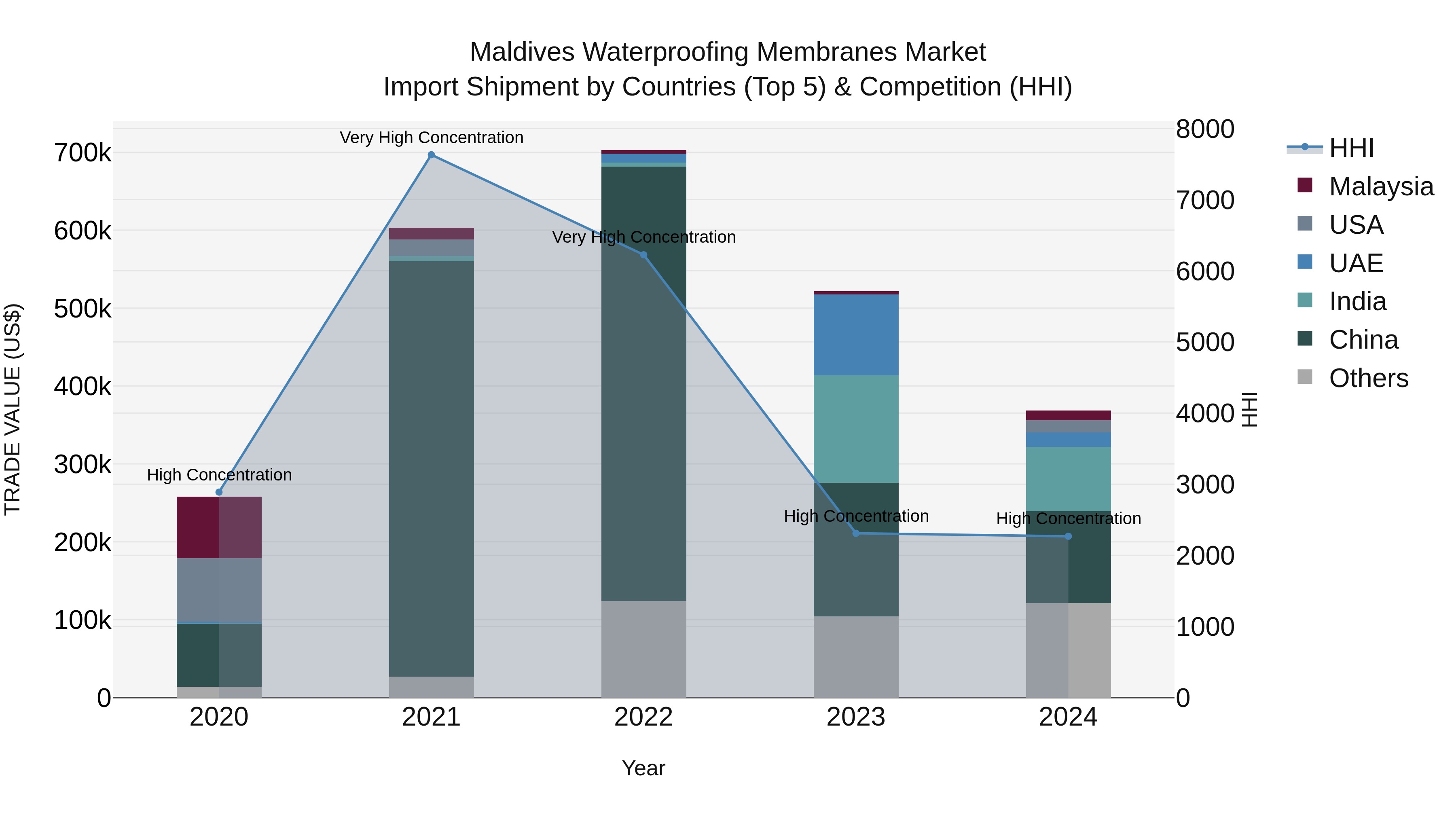 Maldives Waterproofing Membranes Market Top 5 Importing Countries and Market Competition (HHI) Analysis