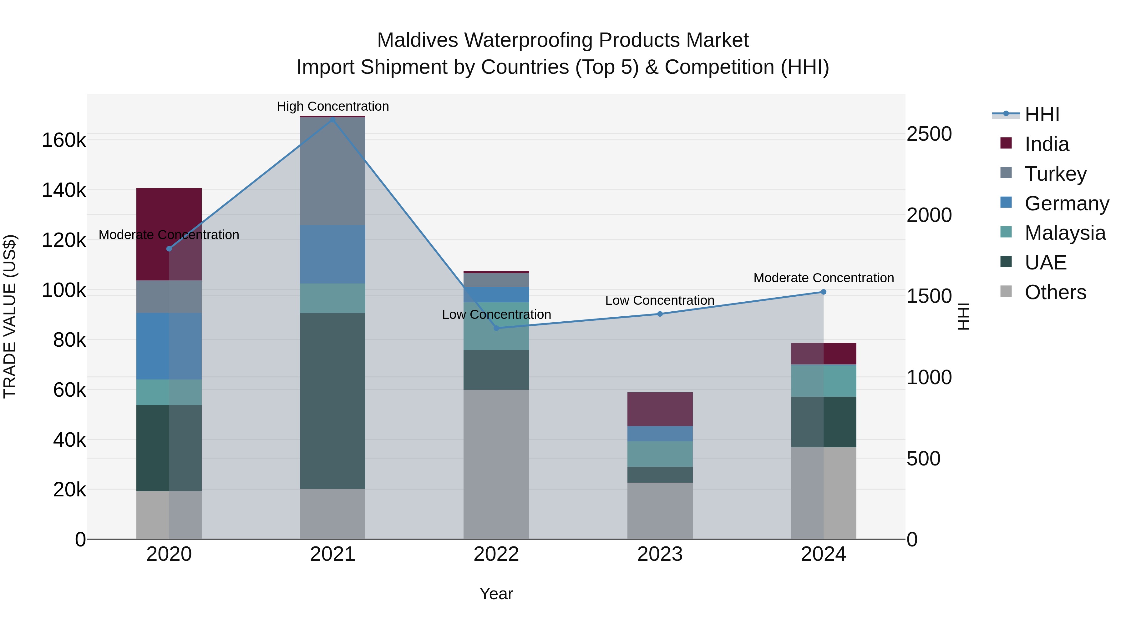 Maldives Waterproofing Products Market Top 5 Importing Countries and Market Competition (HHI) Analysis