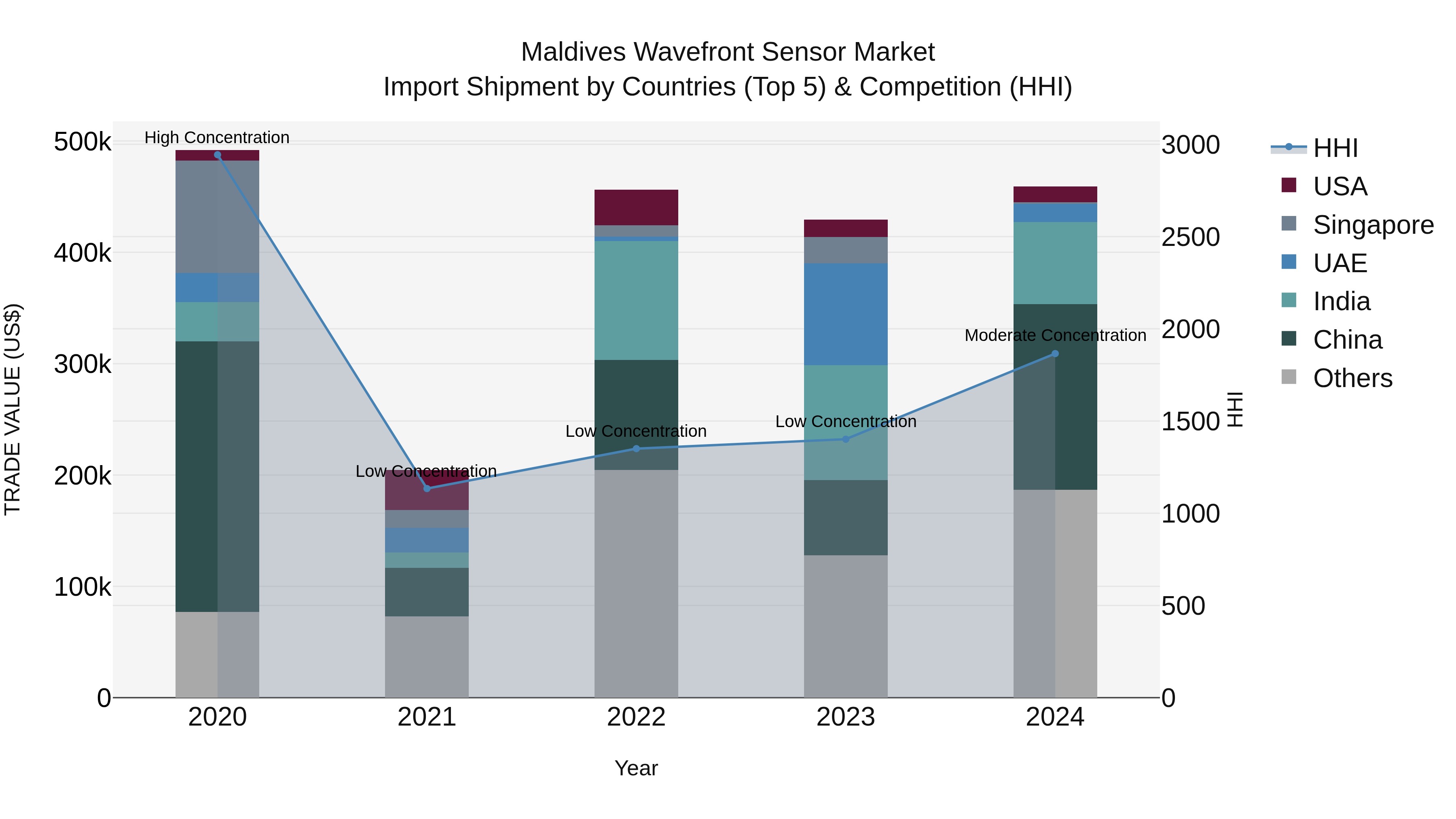 Maldives Wavefront Sensor Market Top 5 Importing Countries and Market Competition (HHI) Analysis