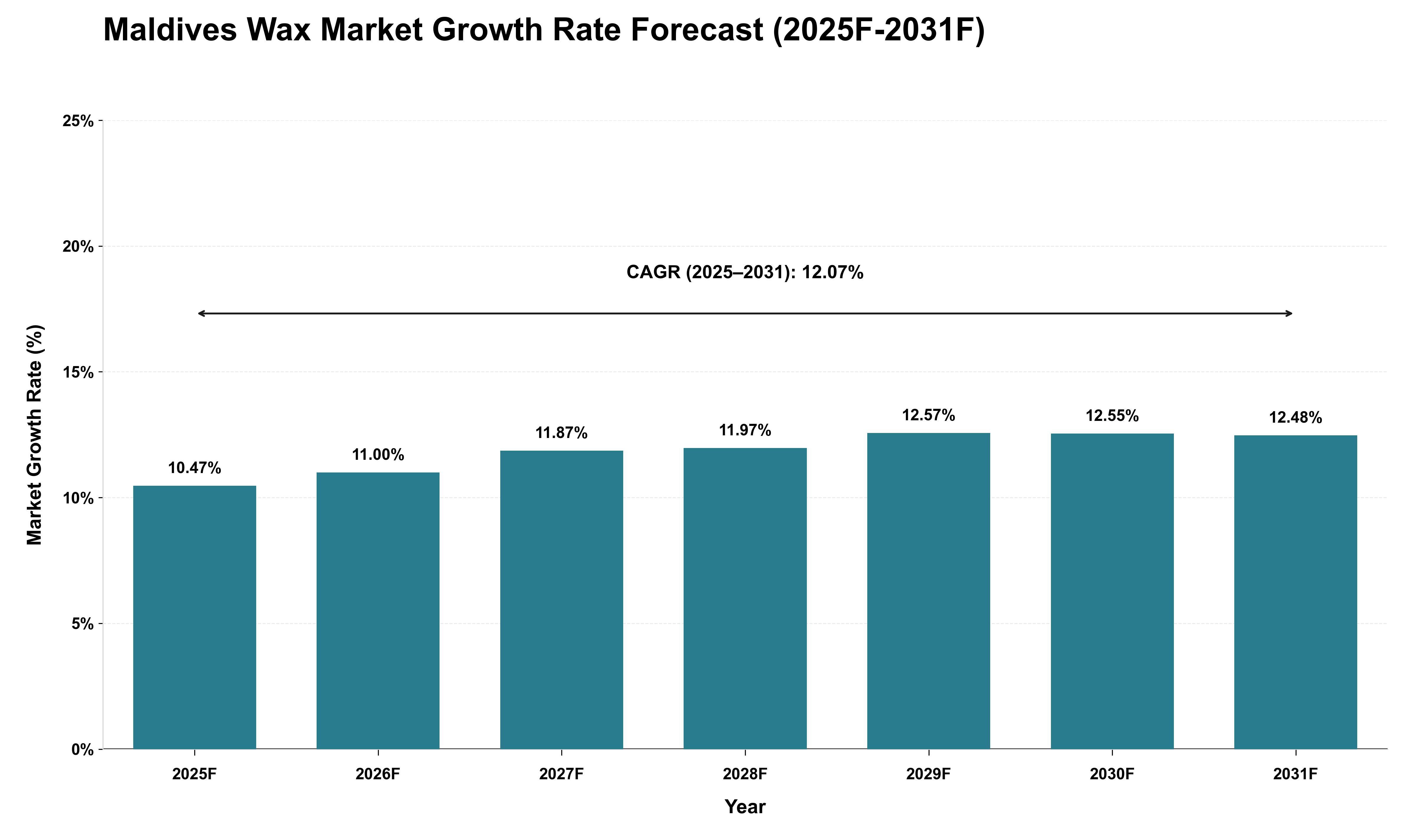 Maldives Wax Market Growth Rate Analysis (2025 - 2031)