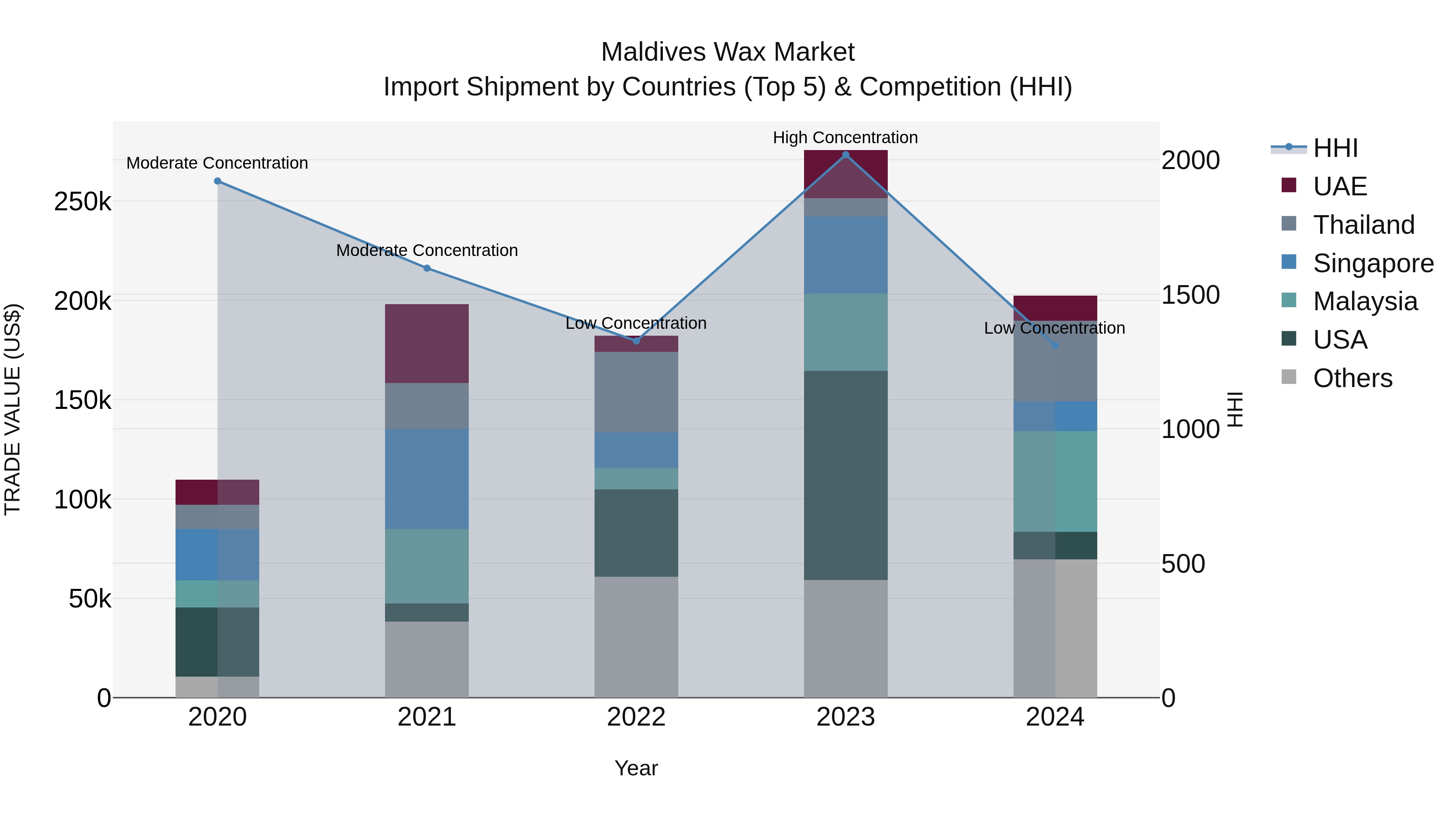 Maldives Wax Market Top 5 Importing Countries and Market Competition (HHI) Analysis