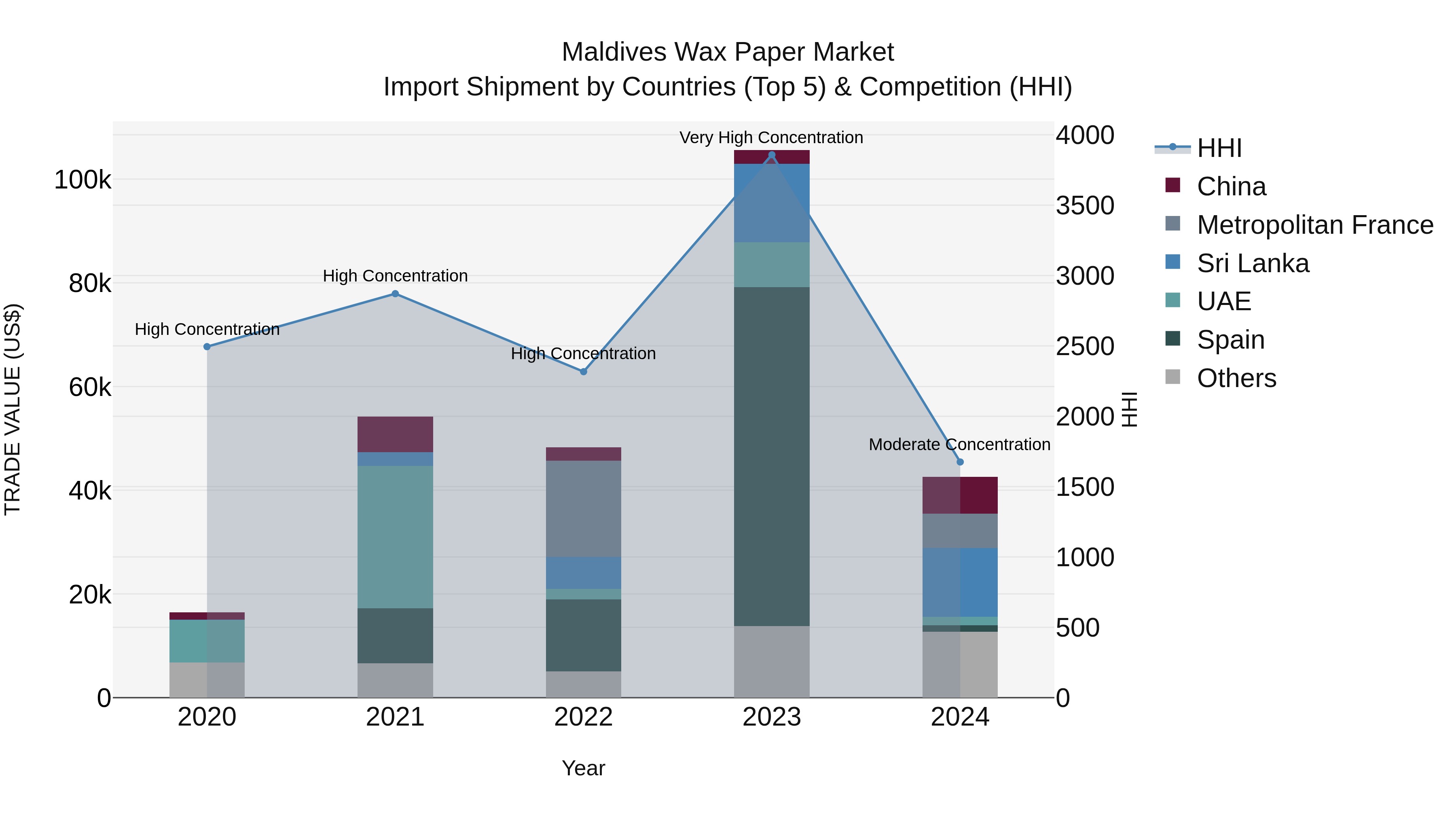 Maldives Wax Paper Market Top 5 Importing Countries and Market Competition (HHI) Analysis