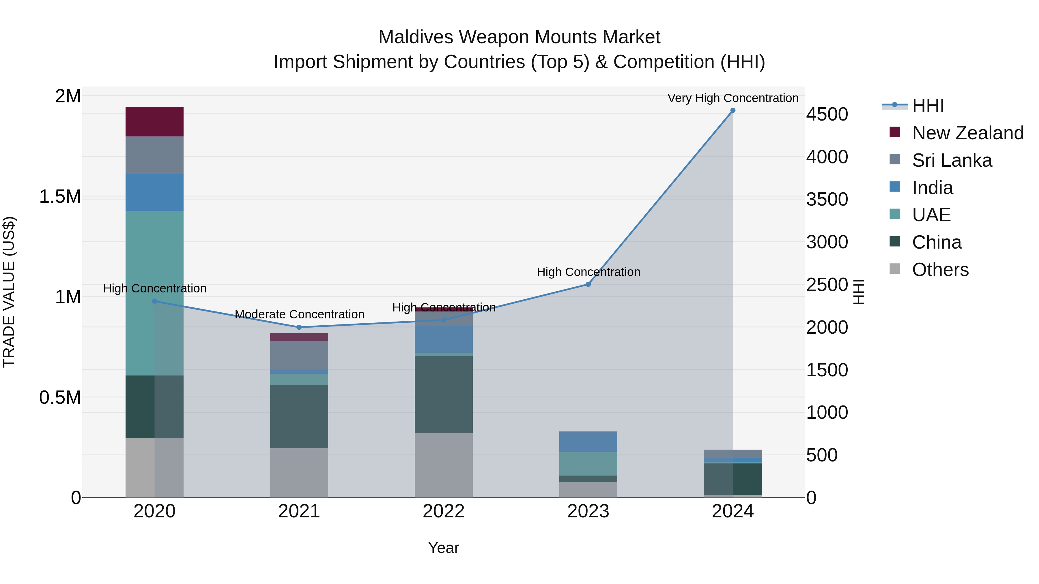 Maldives Weapon Mounts Market Top 5 Importing Countries and Market Competition (HHI) Analysis