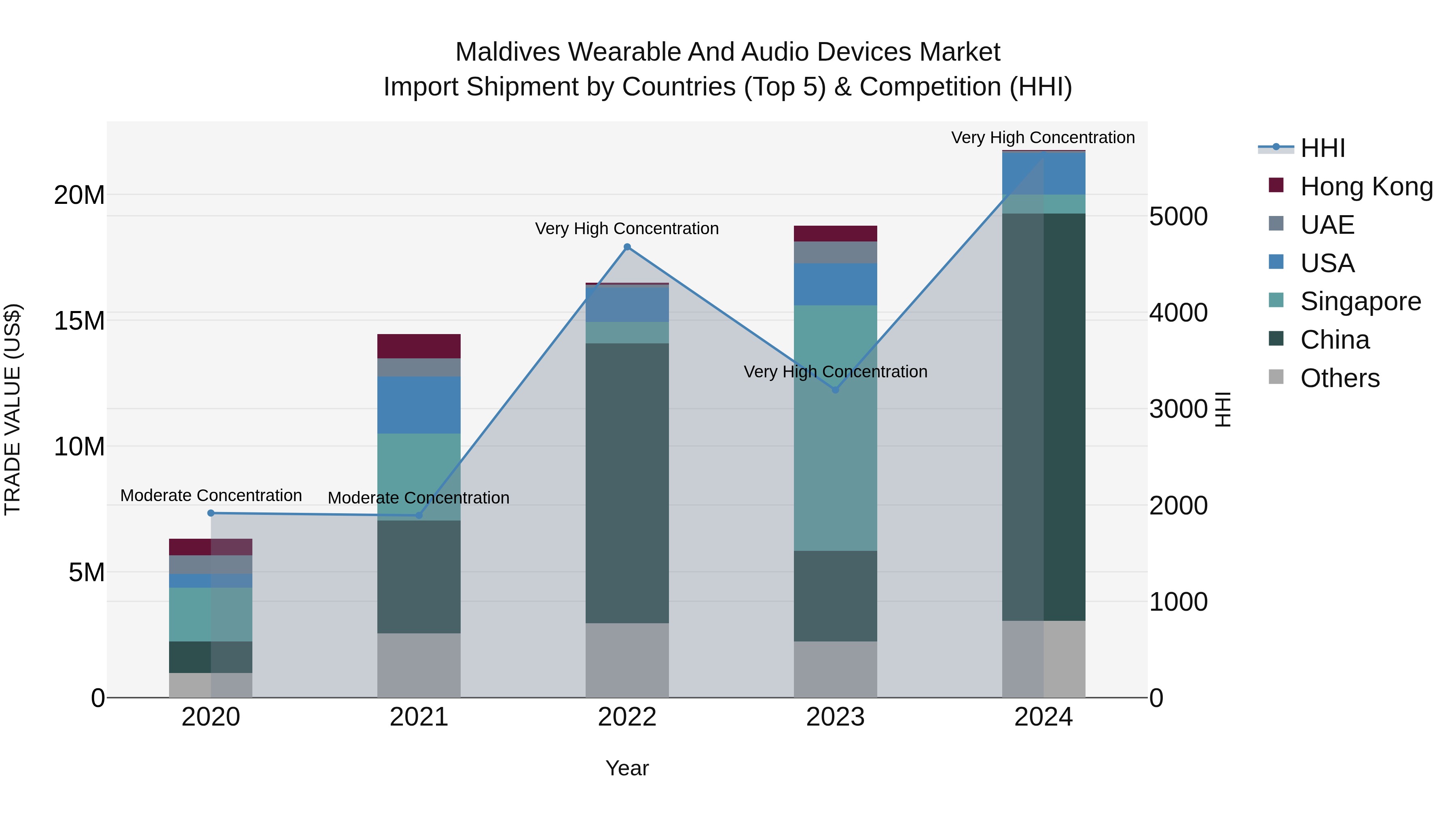 Maldives Wearable and Audio Devices Market Top 5 Importing Countries and Market Competition (HHI) Analysis