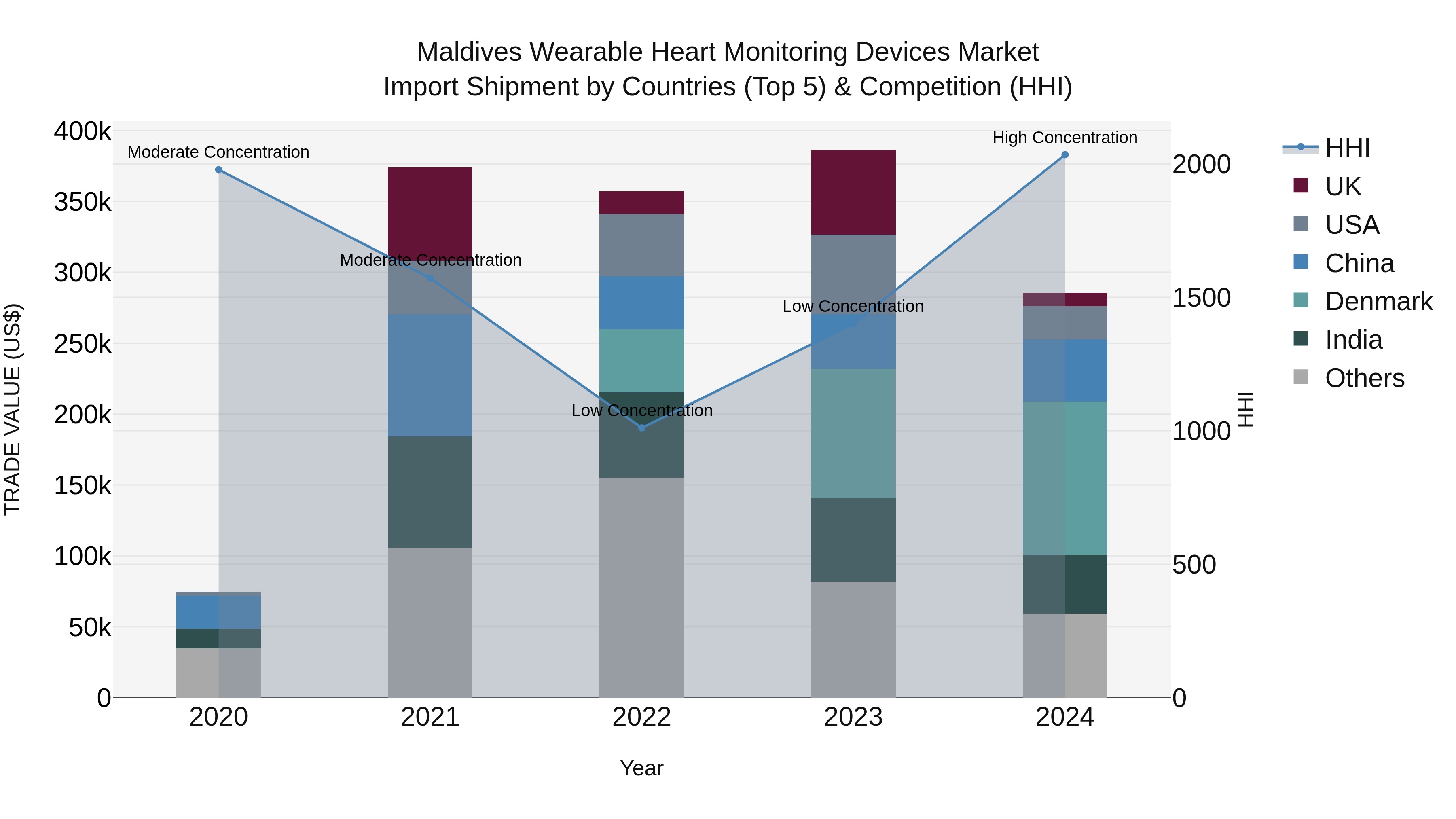 Maldives Wearable Heart Monitoring Devices Market Top 5 Importing Countries and Market Competition (HHI) Analysis