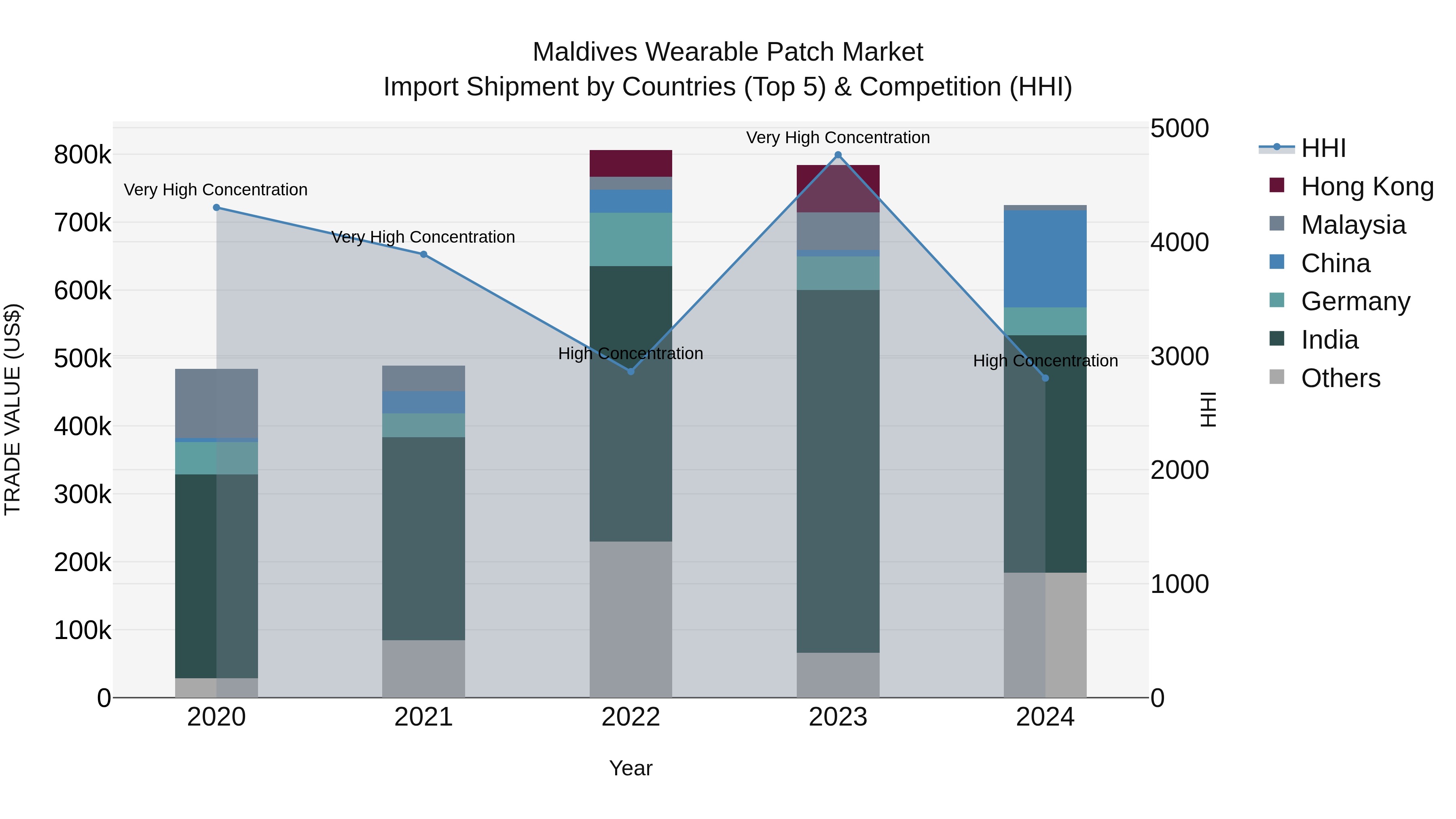 Maldives Wearable Patch Market Top 5 Importing Countries and Market Competition (HHI) Analysis