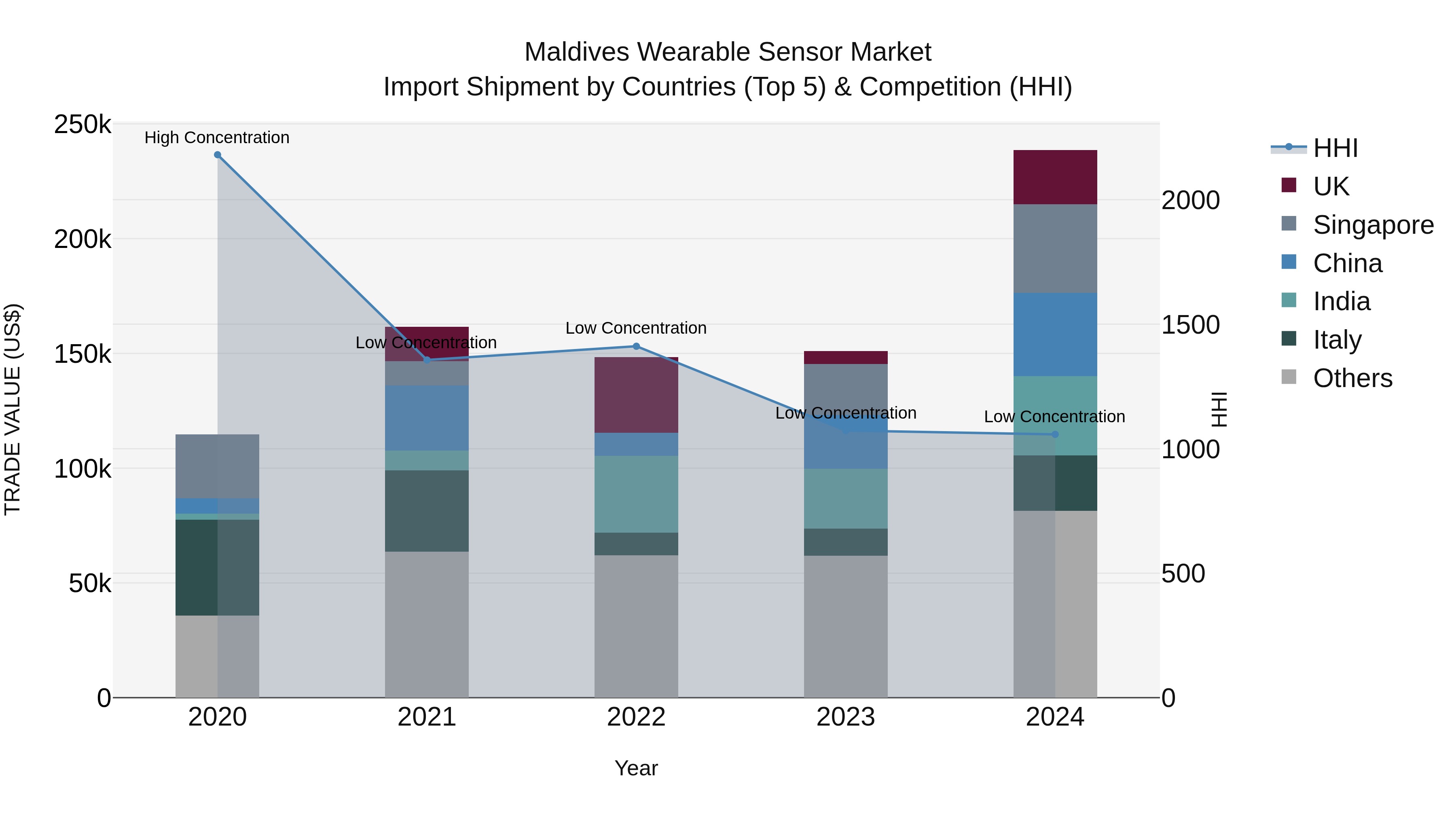 Maldives Wearable Sensor Market Top 5 Importing Countries and Market Competition (HHI) Analysis