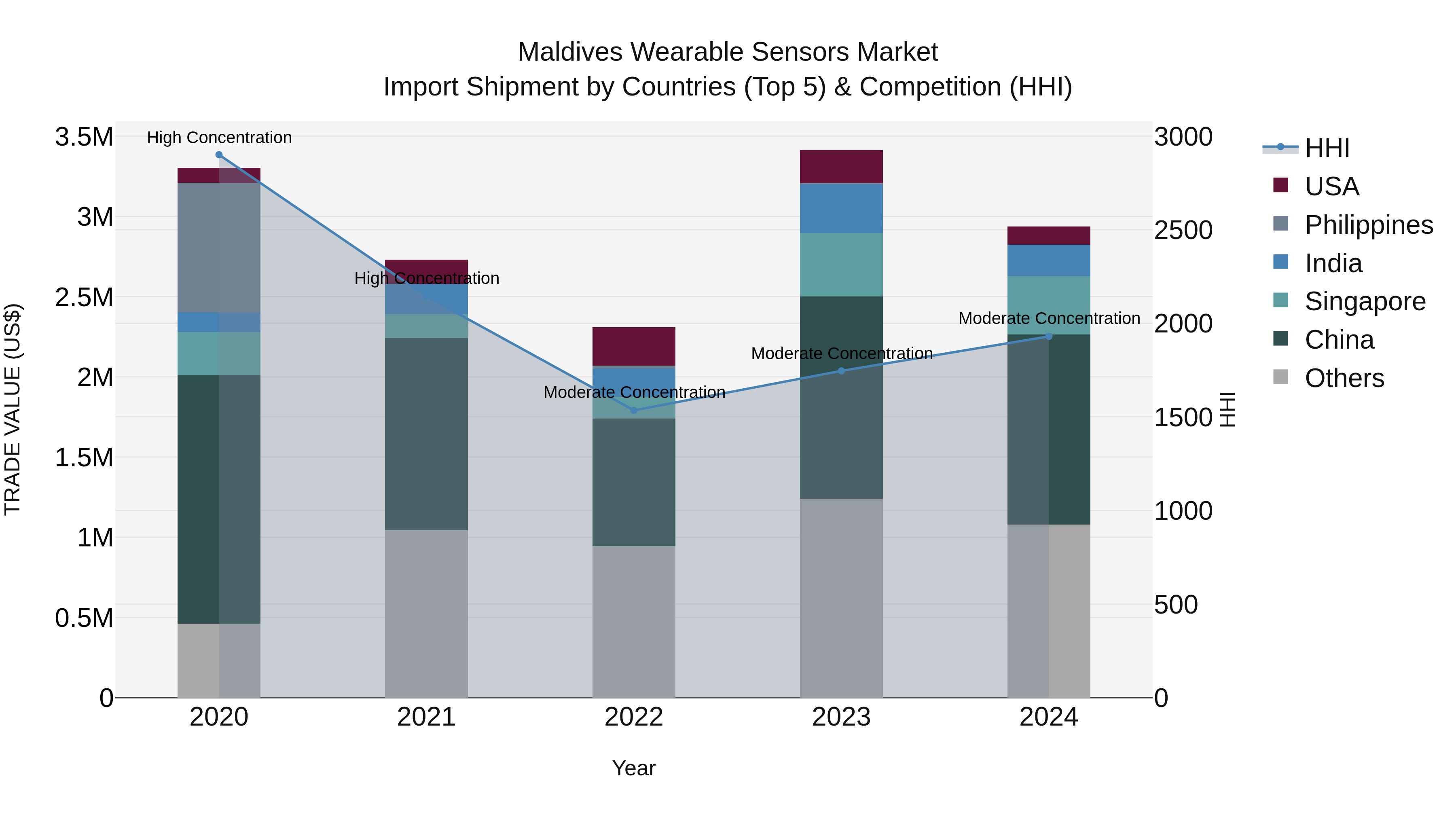 Maldives Wearable Sensors Market Top 5 Importing Countries and Market Competition (HHI) Analysis